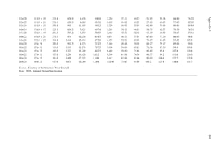 381
Appendix
B
12 × 20 11 1/4 × 19 213.8 676.9 6,430 400.8 2,254 37.11 44.53 51.95 59.38 66.80 74.22
12 × 22 11 1/4 × 21 236.3 826.9 8,682 443.0 2,492 41.02 49.22 57.42 65.63 73.83 82.03
12 × 24 11 1/4 × 23 258.8 992 11,407 485.2 2,729 44.92 53.91 62.89 71.88 80.86 89.84
14 × 18 13 1/4 × 17 225.3 638.2 5,425 497.4 3,295 39.11 46.93 54.75 62.57 70.39 78.21
14 × 20 13 1/4 × 19 251.8 797.2 7,573 555.9 3,683 43.71 52.45 61.19 69.93 78.67 87.41
14 × 22 13 1/4 × 21 278.3 974 10,226 614.5 4,071 48.31 57.97 67.63 77.29 86.95 96.6
14 × 24 13 1/4 × 23 304.8 1,168 13,434 673.0 4,459 52.91 63.49 74.07 84.65 95.23 105.8
16 × 20 15 × 19 285.0 902.5 8,574 712.5 5,344 49.48 59.38 69.27 79.17 89.06 99.0
16 × 22 15 × 21 315.0 1,103 11,576 787.5 5,906 54.69 65.63 76.56 87.50 98.4 109.4
16 × 24 15 × 23 345.0 1,323 15,209 862.5 6,469 59.90 71.88 83.85 95.8 107.8 119.8
18 × 22 17 × 21 357.0 1,250 13,120 1,012 8,598 61.98 74.38 86.77 99.2 111.6 124.0
18 × 24 17 × 23 391.0 1,499 17,237 1,108 9,417 67.88 81.46 95.03 108.6 122.2 135.8
20 × 24 19 × 23 437.0 1,675 19,264 1,384 13,146 75.87 91.04 106.2 121.4 136.6 151.7
Source: Courtesy of the American Wood Council.
Note: NDS, National Design Speciication.
 