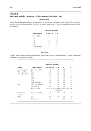 382 Appendix B
TABLE B.2
Size Factor and Flat Use Factor (All Species except Southern Pine)
Flat Use Factor, cfu
Bending design values adjusted by size factors are based on edgewise use (load applied to narrow face). When dimension
lumber is used latwise (load applied to wide face), the bending design value, Fb, shall also be multiplied by the following
lat use factors:
Thickness (Breadth)
Width (Depth) 2 in. and 3 in. 4 in.
2 in. and 3 in. 1.0 —
4 in. 1.1 1.0
5 in. 1.1 1.05
6 in. 1.15 1.05
8 in. 1.15 1.05
10 in. and wider 1.2 1.1
Size Factor, cF
Tabulated bending, tension, and compression parallel to grain design values for dimension lumber 2 in.–4 in. thick shall be
multiplied by the following size factors:
Fb
Thickness (Breadth)
Grades Width (Depth) 2 in. and 3 in. 4 in. Ft Fc
Select structural,
No. 1 and Btr,
No. 1, No. 2, No. 3
2 in., 3 in., and 4 in. 1.5 1.5 1.5 1.15
5 in. 1.4 1.4 1.4 1.1
6 in. 1.3 1.3 1.3 1.1
8 in. 1.2 1.3 1.2 1.05
10 in. 1.1 1.2 1.1 1.0
12 in. 1.0 1.1 1.0 1.0
14 in. and wider 0.9 1.0 0.9 0.9
Stud 2 in., 3 in., and 4 in. 1.1 1.1 1.1 1.05
5 in. and 6 in. 1.0 1.0 1.0 1.0
8 in. and wider Use No. 3 Grade tabulated design values and
size factors
Construction,
standard
2 in., 3 in., and 4 in. 1.0 1.0 1.0 1.0
Utility 4 in. 1.0 1.0 1.0 1.0
2 in. and 3 in. 0.4 — 0.4 0.6
 