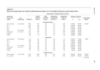 383
Appendix
B
TABLE B.2
Reference Design Values for Visually Graded Dimension Lumber (2–4 in. Breadth) (All Species except Southern Pine)
Design Values in Pounds per Square Inch (psi)
Species and
Commercial
Grade
Size
Classiication Bending, Fb
Tension
Parallel to
Grain, Ft
Shear
Parallel to
Grain, Fv
Compression
Perpendicular
to Grain, Fc⊥
Compression
Parallel to
Grain, Fc
Modulus of Elasticity
Grading Rules
Agency
e emin
Beech-Birch-Hickory
Select structural 2 in. and wider 1,450 850 195 715 1,200 1,700,000 620,000 NELMA
No. 1 1,050 600 195 715 950 1,600,000 580,000
No. 2 1,000 600 195 715 750 1,500,000 550,000
No. 3 575 350 195 715 425 1,300,000 470,000
Stud 2 in. and wider 775 450 195 715 475 1,300,000 470,000
Construction 2–4 in. wide 1,150 675 195 715 1,000 1,400,000 510,000
Standard 650 375 195 715 775 1,300,000 470,000
Utility 300 175 195 715 500 1,200,000 440,000
Cottonwood
Select structural 2 in. and wider 875 525 125 320 775 1,200,000 440,000 NSLB
No. 1 625 375 125 320 625 1,200,000 440,000
No. 2 625 350 125 320 475 1,100,000 400,000
No. 3 350 200 125 320 275 1,000,000 370,000
Stud 2 in. and wider 475 275 125 320 300 1,000,000 370,000
Construction 2–4 in. wide 700 400 125 320 650 1,000,000 370,000
Standard 400 225 125 320 500 900,000 330,000
Utility 175 100 125 320 325 900,000 330,000
Douglas Fir-Larch
Select structural 2 in. and wider 1,500 1,000 180 625 1,700 1,900,000 690,000 WCLIB
No. 1 and Btr 1,200 800 180 625 1,550 1,800,000 660,000 WWPA
(Continued)
 