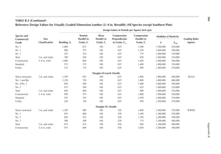 384
Appendix
B
TABLE B.2 (Continued)
Reference Design Values for Visually Graded Dimension Lumber (2–4 in. Breadth) (All Species except Southern Pine)
Design Values in Pounds per Square Inch (psi)
Species and
Commercial
Grade
Size
Classiication Bending, Fb
Tension
Parallel to
Grain, Ft
Shear
Parallel to
Grain, Fv
Compression
Perpendicular
to Grain, Fc⊥
Compression
Parallel to
Grain, Fc
Modulus of Elasticity
Grading Rules
Agency
e emin
No. 1 1,000 675 180 625 1,500 1,700,000 620,000
No. 2 900 575 180 625 1,350 1,600,000 580,000
No. 3 525 325 180 625 775 1,400,000 510,000
Stud 2 in. and wider 700 450 180 625 850 1,400,000 510,000
Construction 2–4 in. wide 1,000 650 180 625 1,650 1,500,000 550,000
Standard 575 375 180 625 1,400 1,400,000 510,000
Utility 275 175 180 625 900 1,300,000 470,000
Douglas Fir-Larch (North)
Select structural 2 in. and wider 1,350 825 180 625 1,900 1,900,000 690,000 NLGA
No. 1 and Btr 1,150 750 180 625 1,800 1,800,000 660,000
No. 1/No. 2 850 500 180 625 1,400 1,600,000 580,000
No. 3 475 300 180 625 825 1,400,000 510,000
Stud 2 in. and wider 650 400 180 625 900 1,400,000 510,000
Construction 2–4 in. wide 950 575 180 625 1,800 1,500,000 550,000
Standard 525 325 180 625 1,450 1,400,000 510,000
Utility 250 150 180 625 950 1,300,000 470,000
Douglas Fir (South)
Select structural 2 in. and wider 1,350 900 180 520 1,600 1,400,000 510,000 WWPA
No. 1 925 600 180 520 1,450 1,300,000 470,000
No. 2 850 525 180 520 1,350 1,200,000 440,000
No. 3 500 300 180 520 775 1,100,000 400,000
Stud 2 in. and wider 675 425 180 520 850 1,100,000 400,000
Construction 2–4 in. wide 975 600 180 520 1,650 1,200,000 440,000
 