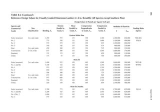 386
Appendix
B
TABLE B.2 (Continued)
Reference Design Values for Visually Graded Dimension Lumber (2–4 in. Breadth) (All Species except Southern Pine)
Design Values in Pounds per Square Inch (psi)
Species and
Commercial
Grade
Size
Classiication Bending, Fb
Tension
Parallel to
Grain, Ft
Shear
Parallel to
Grain, Fv
Compression
Perpendicular
to Grain, Fc⊥
Compression
Parallel to
Grain, Fc
Modulus of Elasticity
Grading Rules
Agency
e emin
Eastern White Pine
Select structural 2 in. and wider 1,250 575 135 350 1,200 1,200,000 440,000 NELMA
No. 1 775 350 135 350 1,000 1,100,000 400,000 NSLB
No. 2 575 275 135 350 825 1,100,000 400,000
No. 3 350 150 135 350 475 900,000 330,000
Stud 2 in. and wider 450 200 135 350 525 900,000 330,000
Construction 2–4 in. wide 675 300 135 350 1,050 1,000,000 370,000
Standard 375 175 135 350 850 900,000 330,000
Utility 175 75 135 350 550 800,000 290,000
Hem-Fir
Select structural 2 in. and wider 1,400 925 150 405 1,500 1,600,000 580,000 WCLIB
No. 1 and Btr 1,100 725 150 405 1,350 1,500,000 550,000 WWPA
No. 1 975 625 150 405 1,350 1,500,000 550,000
No. 2 850 525 150 405 1,300 1,300,000 470,000
No. 3 500 300 150 405 725 1,200,000 440,000
Stud 2 in. and wider 675 400 150 405 800 1,200,000 440,000
Construction 2–4 in. wide 975 600 150 405 1,550 1,300,000 470,000
Standard 550 325 150 405 1,300 1,200,000 440,000
Utility 250 150 150 405 850 1,100,000 400,000
Hem-Fir (North)
Select structural 2 in. and wider 1,300 775 145 405 1,700 1,700,000 620,000 NLGA
No. 1 and Btr 1,200 725 145 405 1,550 1,700,000 620,000
No. 1/No. 2 1,000 575 145 405 1,450 1,600,000 580,000
No. 3 575 325 145 405 850 1,400,000 510,000
 