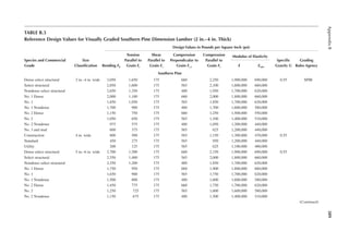 389
Appendix
B
TABLE B.3
Reference Design Values for Visually Graded Southern Pine Dimension Lumber (2 in.–4 in. Thick)
Design Values in Pounds per Square Inch (psi)
Species and Commercial
Grade
Size
Classiication Bending Fb
Tension
Parallel to
Grain Ft
Shear
Parallel to
Grain Fv
Compression
Perpendicular to
Grain Fc⊥
Compression
Parallel to
Grain Fc
Modulus of Elasticity
Speciic
Gravity G
Grading
Rules Agency
e emin
Southern Pine
Dense select structural 2 in.–4 in. wide 3,050 1,650 175 660 2,250 1,900,000 690,000 0.55 SPIB
Select structural 2,850 1,600 175 565 2,100 1,800,000 660,000
Nondense select structural 2,650 1,350 175 480 1,950 1,700,000 620,000
No. 1 Dense 2,000 1,100 175 660 2,000 1,800,000 660,000
No. 1 1,850 1,050 175 565 1,850 1,700,000 620,000
No. 1 Nondense 1,700 900 175 480 1,700 1,600,000 580,000
No. 2 Dense 1,150 750 175 660 1,250 1,500,000 550,000
No. 2 1,050 650 175 565 1,100 1,400,000 510,000
No. 2 Nondense 975 575 175 480 1,050 1,200,000 440,000
No. 3 and stud 600 375 175 565 625 1,200,000 440,000
Construction 4 in. wide 800 500 175 565 1,150 1,300,000 470,000 0.55
Standard 450 275 175 565 950 1,200,000 440,000
Utility 200 125 175 565 625 1,100,000 400,000
Dense select structural 5 in.–6 in. wide 2,700 1,500 175 660 2,150 1,900,000 690,000 0.55
Select structural 2,550 1,400 175 565 2,000 1,800,000 660,000
Nondense select structural 2,350 1,200 175 480 1,850 1,700,000 620,000
No. 1 Dense 1,750 950 175 660 1,900 1,800,000 660,000
No. 1 1,650 900 175 565 1,750 1,700,000 620,000
No. 1 Nondense 1,500 800 175 480 1,600 1,600,000 580,000
No. 2 Dense 1,450 775 175 660 1,750 1,700,000 620,000
No. 2 1,250 725 175 565 1,600 1,600,000 580,000
No. 2 Nondense 1,150 675 175 480 1,500 1,400,000 510,000
(Continued)
 