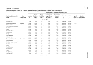 390
Appendix
B
TABLE B.3 (continued)
Reference Design Values for Visually Graded Southern Pine Dimension Lumber (2 in.–4 in. Thick)
Design Values in Pounds per Square Inch (psi)
Species and Commercial
Grade
Size
Classiication
Bending
Fb
Tension
Parallel to
Grain Ft
Shear
Parallel to
Grain Fv
Compression
Perpendicular
to Grain Fc⊥
Compression
Parallel to
Grain Fc
Modulus of Elasticity
Speciic
Gravity G
Grading
Rules Agency
e emin
Southern Pine
No. 3 and stud 750 425 175 565 925 1,400,000 510,000
Dense select structural 8 in. wide 2,450 1,350 175 660 2,050 1,900,000 690,000 0.55
Select structural 2,300 1,300 175 565 1,900 1,800,000 660,000
Non-dense select structural 2,100 1,100 175 480 1,750 1,700,000 620,000
No. 1 Dense 1,650 875 175 660 1,800 1,800,000 660,000
No. 1 1,500 825 175 565 1,650 1,700,000 620,000
No. 1 Non-dense 1,350 725 175 480 1,550 1,600,000 580,000
No. 2 Dense 1,400 675 175 660 1,700 1,700,000 620,000
No. 2 1,200 650 175 565 1,550 1,600,000 580,000
No. 2 Nondense 1,100 600 175 480 1,450 1,400,000 510,000
No. 3 and stud 700 400 175 565 875 1,400,000 510,000
Dense select structural 10 in. wide 2,150 1,200 175 660 2,000 1,900,000 690,000 0.55
Select structural 2,050 1,100 175 565 1,850 1,800,000 660,000
Nondense select structural 1,850 950 175 480 1,750 1,700,000 620,000
No. 1 Dense 1,450 775 175 660 1,750 1,800,000 660,000
No. 1 1,300 725 175 565 1,600 1,700,000 620,000
No. 1 Nondense 1,200 650 175 480 1,500 1,600,000 580,000
No. 2 Dense 1,200 625 175 660 1,650 1,700,000 620,000
No. 2 1,050 575 175 565 1,500 1,600,000 580,000
No. 2 Nondense 950 550 175 480 1,400 1,400,000 510,000
No. 3 and stud 600 325 175 565 850 1,400,000 510,000
 