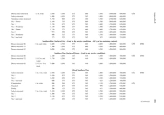 391
Appendix
B
Dense select structural 12 in. wide 2,050 1,100 175 660 1,950 1,900,000 690,000 0.55
Select structural 1,900 1,050 175 565 1,800 1,800,000 660,000
Nondense select structural 1,750 900 175 480 1,700 1,700,000 620,000
No. 1 Dense 1,350 725 175 660 1,700 1,800,000 660,000
No. 1 1,250 675 175 565 1,600 1,700,000 620,000
No. 1 Nondense 1,150 600 175 480 1,500 1,600,000 580,000
No. 2 Dense 1,150 575 175 660 1,600 1,700,000 620,000
No. 2 975 550 175 565 1,450 1,600,000 580,000
No. 2 Nondense 900 525 175 480 1,350 1,400,000 510,000
No. 3 and stud 575 325 175 565 825 1,400,000 510,000
Southern Pine (Surfaced Dry – Used in dry service conditions – 19% or less moisture content)
Dense structural 86 2 in. and wider 2,600 1,750 175 660 2,000 1,800,000 660,000 0.55 SPIB
Dense structural 72 2,200 1,450 175 660 1,650 1,800,000 660,000
Dense structural 65 2,000 1,300 175 660 1,500 1,800,000 660,000
Southern Pine (Surfaced Green – Used in any service condition)
Dense structural 86 2,100 1,400 165 440 1,300 1,600,000 580,000 0.55 SPIB
Dense structural 72 2–1/2 in. and
wider
1,750 1,200 165 440 1,100 1,600,000 580,000
Dense structural 65 2–1/2 in.–4 in.
thick
1,600 1,050 165 440 1,000 1,600,000 580,000
Mixed Southern Pine
Select structural 2 in.–4 in. wide 2,050 1,200 175 565 1,800 1,600,000 580,000 0.51 SPIB
No. 1 1,450 875 175 565 1,650 1,500,000 550,000
No. 2 1,050 650 175 565 1,100 1,400,000 510,000
No. 3 and stud 600 375 175 565 625 1,200,000 440,000
Construction 4 in. wide 800 500 175 565 1,150 1,300,000 470,000 0.51
Standard 450 275 175 565 950 1,200,000 440,000
Utility 200 125 175 565 625 1,100,000 400,000
Select structural 5 in.–6 in. wide 1,850 1,100 175 565 1,700 1,600,000 580,000
No. 1 1,300 750 175 565 1,550 1,500,000 550,000
No. 2 1,150 675 175 565 1,550 1,400,000 510,000
No. 3 and stud 675 400 175 565 875 1,200,000 440,000
(Continued)
 