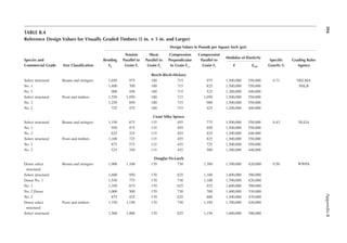 394
Appendix
B
TABLE B.4
Reference Design Values for Visually Graded Timbers (5 in. × 5 in. and Larger)
Design Values in Pounds per Square Inch (psi)
Species and
Commercial Grade Size Classiication
Bending
Fb
Tension
Parallel to
Grain Ft
Shear
Parallel to
Grain Fv
Compression
Perpendicular
to Grain Fc⊥
Compression
Parallel to
Grain Fc
Modulus of Elasticity
Speciic
Gravity G
Grading Rules
Agency
e emin
Beech-Birch-Hickory
Select structural Beams and stringers 1,650 975 180 715 975 1,500,000 550,000 0.71 NELMA
No. 1 1,400 700 180 715 825 1,500,000 550,000 NSLB
No. 2 900 450 180 715 525 1,200,000 440,000
Select structural Posts and timbers 1,550 1,050 180 715 1,050 1,500,000 550,000
No. 1 1,250 850 180 715 900 1,500,000 550,000
No. 2 725 475 180 715 425 1,200,000 440,000
Coast Sitka Spruce
Select structural Beams and stringers 1,150 675 115 455 775 1,500,000 550,000 0.43 NLGA
No. 1 950 475 115 455 650 1,500,000 550,000
No. 2 625 325 115 455 425 1,200,000 440,000
Select structural Posts and timbers 1,100 725 115 455 825 1,500,000 550,000
No. 1 875 575 115 455 725 1,500,000 550,000
No. 2 525 350 115 455 500 1,200,000 440,000
Douglas Fir-Larch
Dense select
structural
Beams and stringers 1,900 1,100 170 730 1,300 1,700,000 620,000 0.50 WWPA
Select structural 1,600 950 170 625 1,100 1,600,000 580,000
Dense No. 1 1,550 775 170 730 1,100 1,700,000 620,000
No. 1 1,350 675 170 625 925 1,600,000 580,000
No. 2 Dense 1,000 500 170 730 700 1,400,000 510,000
No. 2 875 425 170 625 600 1,300,000 470,000
Dense select
structural
Posts and timbers 1,750 1,150 170 730 1,350 1,700,000 620,000
Select structural 1,500 1,000 170 625 1,150 1,600,000 580,000
 
