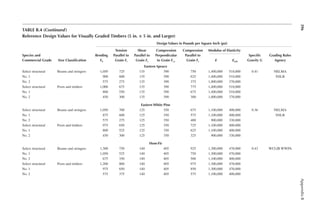 396
Appendix
B
TABLE B.4 (continued)
Reference Design Values for Visually Graded Timbers (5 in. × 5 in. and Larger)
Design Values in Pounds per Square Inch (psi)
Species and
Commercial Grade Size Classiication
Bending
Fb
Tension
Parallel to
Grain Ft
Shear
Parallel to
Grain Fv
Compression
Perpendicular
to Grain Fc⊥
Compression
Parallel to
Grain Fc
Modulus of Elasticity
Speciic
Gravity G
Grading Rules
Agency
e emin
Eastern Spruce
Select structural Beams and stringers 1,050 725 135 390 750 1,400,000 510,000 0.41 NELMA
No. 1 900 600 135 390 625 1,400,000 510,000 NSLB
No. 2 575 275 135 390 375 1,000,000 370,000
Select structural Posts and timbers 1,000 675 135 390 775 1,400,000 510,000
No. 1 800 550 135 390 675 1,400,000 510,000
No. 2 450 300 135 390 300 1,000,000 370,000
Eastern White Pine
Select structural Beams and stringers 1,050 700 125 350 675 1,100,000 400,000 0.36 NELMA
No. 1 875 600 125 350 575 1,100,000 400,000 NSLB
No. 2 575 275 125 350 400 900,000 330,000
Select structural Posts and timbers 975 650 125 350 725 1,100,000 400,000
No. 1 800 525 125 350 625 1,100,000 400,000
No. 2 450 300 125 350 325 900,000 330,000
Hem-Fir
Select structural Beams and stringers 1,300 750 140 405 925 1,300,000 470,000 0.43 WCLIB WWPA
No. 1 1,050 525 140 405 750 1,300,000 470,000
No. 2 675 350 140 405 500 1,100,000 400,000
Select structural Posts and timbers 1,200 800 140 405 975 1,300,000 470,000
No. 1 975 650 140 405 850 1,300,000 470,000
No. 2 575 375 140 405 575 1,100,000 400,000
 
