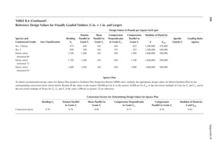 398
Appendix
B
TABLE B.4 (continued)
Reference Design Values for Visually Graded Timbers (5 in. × 5 in. and Larger)
Design Values in Pounds per Square Inch (psi)
Species and
Commercial Grade Size Classiication
Bending
Fb
Tension
Parallel to
Grain Ft
Shear
Parallel to
Grain Fv
Compression
Perpendicular
to Grain Fc⊥
Compression
Parallel to
Grain Fc
Modulus of Elasticity
Speciic
Gravity G
Grading Rules
Agency
e emin
No. 2 Dense 975 650 165 440 625 1,300,000 470,000
No. 2 850 550 165 375 525 1,200,000 440,000
Dense select
structural 86
2,100 1,400 165 440 1,300 1,600,000 580,000
Dense select
structural 72
1,750 1,200 165 440 1,100 1,600,000 580,000
Dense select
structural 65
1,600 1,050 165 440 1,000 1,600,000 580,000
Spruce Pine
To obtain recommended design values for Spruce Pine graded to Southern Pine Inspection Bureau (SPIB) rules, multiply the appropriate design values for Mixed Southern Pine by the
corresponding conversion factor shown below. Round off the values to the nearest 100,000 psi for E; to the nearest 10,000 psi for Emin to the next lower multiple of 5 psi for Fv and Fc┴
and to
the next lower multiple of 50 psi for Fb, Ft, and Fc if the value 1,000 psi or greater, 25 psi otherwise
Conversion Factors for Determining Design Values for Spruce Pine
Bending Fb Tension Parallel
to Grain Ft
Shear Parallel to
Grain Fv
Compression Perpendicular
to Grain Fc⊥
Compression
Parallel to Grain Fc
Modulus of Elasticity
e and emin
Conversion factor 0.78 0.78 0.98 0.73 0.78 0.82
 