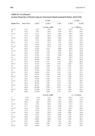 400 Appendix B
TABLE B.5 (continued)
Section Properties of Western Species Structural Glued Laminated Timber (GLULAM)
x–x Axis y–y Axis
Depth d (in.) Area A (in.2) ix (in.4) Sx (in.3) rx (in.) iy (in.4) Sy (in.3)
6-3/4 in. width (ry = 1.949 in.)
16-1/2 111.4 2,527 306.3 4.763 422.9 125.3
18 121.5 3,281 364.5 5.196 461.3 136.7
19-1/2 131.6 4,171 427.8 5.629 499.8 148.1
21 141.8 5,209 496.1 6.062 538.2 159.5
22-1/2 151.9 6,407 569.5 6.495 576.7 170.9
24 162.0 7,776 648.0 6.928 615.1 182.3
25-1/2 172.1 9,327 731.5 7.361 653.5 193.6
27 182.3 11,070 820.1 7.794 692.0 205.0
28-1/2 192.4 13,020 913.8 8.227 730.4 216.4
30 202.5 15,190 1,013 8.660 768.9 227.8
31-1/2 212.6 17,580 1,116 9.093 807.3 239.2
33 222.8 20,210 1,225 9.526 845.8 250.6
34-1/2 232.9 23,100 1,339 9.959 884.2 262.0
36 243.0 26,240 1,458 10.39 922.6 273.4
37-1/2 253.1 29,660 1,582 10.83 961.1 284.8
39 263.3 33,370 1,711 11.26 999.5 296.2
40-1/2 273.4 37,370 1,845 11.69 1,038 307.5
42 283.5 41,670 1,985 12.12 1,076 318.9
43-1/2 293.6 46,300 2,129 12.56 1,115 330.3
45 303.8 51,260 2,278 12.99 1,153 341.7
46-1/2 313.9 56,560 2,433 13.42 1,192 353.1
48 324.0 62,210 2,592 13.86 1,230 364.5
49-1/2 334.1 68,220 2,757 14.29 1,269 375.9
51 344.3 74,620 2,926 14.72 1,307 387.3
52-1/2 354.4 81,400 3,101 15.16 1,346 398.7
54 364.5 88,570 3,281 15.59 1,384 410.1
55-1/2 374.6 96,160 3,465 16.02 1,422 421.5
57 384.8 104,200 3,655 16.45 1,461 432.8
58-1/2 394.9 112,600 3,850 16.89 1,499 444.2
60 405.0 121,500 4,050 17.32 1,538 455.6
8-3/4 in. width (ry = 2.526 in.)
9 78.75 531.6 118.1 2.598 502.4 114.8
10-1/2 91.88 844.1 160.8 3.031 586.2 134.0
12 105.0 1,260 210.0 3.464 669.9 153.1
13-1/2 118.1 1,794 265.8 3.897 753.7 172.3
15 131.3 2,461 328.1 4.330 837.4 191.4
16-1/2 144.4 3,276 397.0 4.763 921.1 210.5
18 157.5 4,253 472.5 5.196 1,005 229.7
19-1/2 170.6 5,407 554.5 5.629 1,089 248.8
21 183.8 6,753 643.1 6.062 1,172 268.0
22-1/2 196.9 8,306 738.3 6.495 1,256 287.1
24 210.0 10,080 840.0 6.928 1,340 306.3
25-1/2 223.1 12,090 948.3 7.361 1,424 325.4
27 236.3 14,350 1,063 7.794 1,507 344.5
28-1/2 249.4 16,880 1,185 8.227 1,591 363.7
 