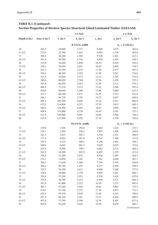 401
Appendix B
TABLE B.5 (continued)
Section Properties of Western Species Structural Glued Laminated Timber (GLULAM)
x–x Axis y–y Axis
Depth d (in.) Area A (in.2) ix (in.4) Sx (in.3) rx (in.) iy (in.4) Sy (in.3)
8-3/4 in. width (ry = 2.526 in.)
30 262.5 19,690 1,313 8.660 1,675 382.8
31-1/2 275.6 22,790 1,447 9.093 1,759 402.0
33 288.8 26,200 1,588 9.526 1,842 421.1
34-1/2 301.9 29,940 1,736 9.959 1,926 440.2
36 315.0 34,020 1,890 10.39 2,010 459.4
37-1/2 328.1 38,450 2,051 10.83 2,094 478.5
39 341.3 43,250 2,218 11.26 2,177 497.7
40-1/2 354.4 48,440 2,392 11.69 2,261 516.8
42 367.5 54,020 2,573 12.12 2,345 535.9
43-1/2 380.6 60,020 2,760 12.56 2,428 555.1
45 393.8 66,450 2,953 12.99 2,512 574.2
46-1/2 406.9 73,310 3,153 13.42 2,596 593.4
48 420.0 80,640 3,360 13.86 2,680 612.5
49-1/2 433.1 88,440 3,573 14.29 2,763 631.6
51 446.3 96,720 3,793 14.72 2,847 650.8
52-1/2 459.4 105,500 4,020 15.16 2,931 669.9
54 472.5 114,800 4,253 15.59 3,015 689.1
55-1/2 485.6 124,700 4,492 16.02 3,098 708.2
57 498.8 135,000 4,738 16.45 3,182 727.3
58-1/2 511.9 146,000 4,991 16.89 3,266 746.5
60 525.0 157,500 5,250 17.32 3,350 765.6
10-3/4 in. width (ry = 3.103 in.)
12 129.0 1,548 258.0 3.464 1,242 231.1
13-1/2 145.1 2,204 326.5 3.897 1,398 260.0
15 161.3 3,023 403.1 4.330 1,553 288.9
16-1/2 177.4 4,024 487.8 4.763 1,708 317.8
18 193.5 5,225 580.5 5.196 1,863 346.7
19-1/2 209.6 6,642 681.3 5.629 2,019 375.6
21 225.8 8,296 790.1 6.062 2,174 404.5
22-1/2 241.9 10,200 907.0 6.495 2,329 433.4
24 258.0 12,380 1,032 6.928 2,485 462.3
25-1/2 274.1 14,850 1,165 7.361 2,640 491.1
27 290.3 17,630 1,306 7.794 2,795 520.0
28-1/2 306.4 20,740 1,455 8.227 2,950 548.9
30 322.5 24,190 1,613 8.660 3,106 577.8
31-1/2 338.6 28,000 1,778 9.093 3,261 606.7
33 354.8 32,190 1,951 9.526 3,416 635.6
34-1/2 370.9 36,790 2,133 9.959 3,572 664.5
36 387.0 41,800 2,322 10.39 3,727 693.4
37-1/2 403.1 47,240 2,520 10.83 3,882 722.3
39 419.3 53,140 2,725 11.26 4,037 751.2
40-1/2 435.4 59,510 2,939 11.69 4,193 780.0
42 451.5 66,370 3,161 12.12 4,348 808.9
43-1/2 467.6 73,740 3,390 12.56 4,503 837.8
45 483.8 81,630 3,628 12.99 4,659 866.7
(Continued)
 