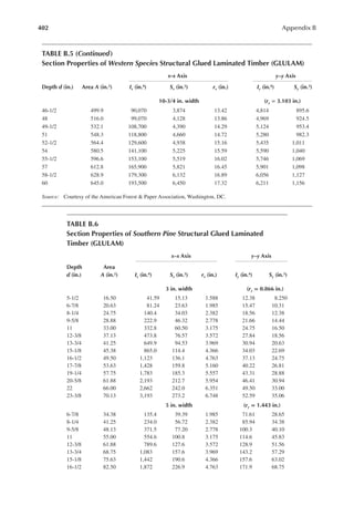 402 Appendix B
TABLE B.5 (continued)
Section Properties of Western Species Structural Glued Laminated Timber (GLULAM)
x–x Axis y–y Axis
Depth d (in.) Area A (in.2) ix (in.4) Sx (in.3) rx (in.) iy (in.4) Sy (in.3)
10-3/4 in. width (ry = 3.103 in.)
46-1/2 499.9 90,070 3,874 13.42 4,814 895.6
48 516.0 99,070 4,128 13.86 4,969 924.5
49-1/2 532.1 108,700 4,390 14.29 5,124 953.4
51 548.3 118,800 4,660 14.72 5,280 982.3
52-1/2 564.4 129,600 4,938 15.16 5,435 1,011
54 580.5 141,100 5,225 15.59 5,590 1,040
55-1/2 596.6 153,100 5,519 16.02 5,746 1,069
57 612.8 165,900 5,821 16.45 5,901 1,098
58-1/2 628.9 179,300 6,132 16.89 6,056 1,127
60 645.0 193,500 6,450 17.32 6,211 1,156
Source: Courtesy of the American Forest & Paper Association, Washington, DC.
TABLE B.6
Section Properties of Southern Pine Structural Glued Laminated
Timber (GLULAM)
x–x Axis y–y Axis
Depth
d (in.)
Area
A (in.2) ix (in.4) Sx (in.3) rx (in.) iy (in.4) Sy (in.3)
3 in. width (ry = 0.866 in.)
5-1/2 16.50 41.59 15.13 1.588 12.38 8.250
6-7/8 20.63 81.24 23.63 1.985 15.47 10.31
8-1/4 24.75 140.4 34.03 2.382 18.56 12.38
9-5/8 28.88 222.9 46.32 2.778 21.66 14.44
11 33.00 332.8 60.50 3.175 24.75 16.50
12-3/8 37.13 473.8 76.57 3.572 27.84 18.56
13-3/4 41.25 649.9 94.53 3.969 30.94 20.63
15-1/8 45.38 865.0 114.4 4.366 34.03 22.69
16-1/2 49.50 1,123 136.1 4.763 37.13 24.75
17-7/8 53.63 1,428 159.8 5.160 40.22 26.81
19-1/4 57.75 1,783 185.3 5.557 43.31 28.88
20-5/8 61.88 2,193 212.7 5.954 46.41 30.94
22 66.00 2,662 242.0 6.351 49.50 33.00
23-3/8 70.13 3,193 273.2 6.748 52.59 35.06
5 in. width (ry = 1.443 in.)
6-7/8 34.38 135.4 39.39 1.985 71.61 28.65
8-1/4 41.25 234.0 56.72 2.382 85.94 34.38
9-5/8 48.13 371.5 77.20 2.778 100.3 40.10
11 55.00 554.6 100.8 3.175 114.6 45.83
12-3/8 61.88 789.6 127.6 3.572 128.9 51.56
13-3/4 68.75 1,083 157.6 3.969 143.2 57.29
15-1/8 75.63 1,442 190.6 4.366 157.6 63.02
16-1/2 82.50 1,872 226.9 4.763 171.9 68.75
 