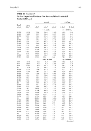 403
Appendix B
TABLE B.6 (continued)
Section Properties of Southern Pine Structural Glued Laminated
Timber (GLULAM)
x–x Axis y–y Axis
Depth
d (in.)
Area
A (in.2) ix (in.4) Sx (in.3) rx (in.) iy (in.4) Sy (in.3)
5 in. width (ry = 1.443 in.)
17-7/8 89.38 2,380 266.3 5.160 186.2 74.48
19-1/4 96.25 2,972 308.8 5.557 200.5 80.21
20-5/8 103.1 3,656 354.5 5.954 214.8 85.94
22 110.0 4,437 403.3 6.351 229.2 91.67
23-3/8 116.9 5,322 455.3 6.748 243.5 97.40
24-3/4 123.8 6,317 510.5 7.145 257.8 103.1
26-1/8 130.6 7,429 568.8 7.542 272.1 108.9
27-1/2 137.5 8,665 630.2 7.939 286.5 114.6
28-7/8 144.4 10,030 694.8 8.335 300.8 120.3
30-1/4 151.3 11,530 762.6 8.732 315.1 126.0
31-5/8 158.1 13,180 833.5 9.129 329.4 131.8
33 165.0 14,970 907.5 9.526 343.8 137.5
34-3/8 171.9 16,920 984.7 9.923 358.1 143.2
35-3/4 178.8 19,040 1,065 10.32 372.4 149.0
6-3/4 in. width (ry = 1.949 in.)
6-7/8 46.41 182.8 53.17 1.985 176.2 52.21
8-1/4 55.69 315.9 76.57 2.382 211.4 62.65
9-5/8 64.97 501.6 104.2 2.778 246.7 73.09
11 74.25 748.7 136.1 3.175 281.9 83.53
12-3/8 83.53 1,066 172.3 3.572 317.2 93.97
13-3/4 92.81 1,462 212.7 3.969 352.4 104.4
15-1/8 102.1 1,946 257.4 4.366 387.6 114.9
16-1/2 111.4 2,527 306.3 4.763 422.9 125.3
17-7/8 120.7 3,213 359.5 5.160 458.1 135.7
19-1/4 129.9 4,012 416.9 5.557 493.4 146.2
20-5/8 139.2 4,935 478.6 5.954 528.6 156.6
22 148.5 5,990 544.5 6.351 563.8 167.1
23-3/8 157.8 7,184 614.7 6.748 599.1 177.5
24-3/4 167.1 8,528 689.1 7.145 634.3 187.9
26-1/8 176.3 10,030 767.8 7.542 669.6 198.4
27-1/2 185.6 11,700 850.8 7.939 704.8 208.8
28-7/8 194.9 13,540 938.0 8.335 740.0 219.3
30-1/4 204.2 15,570 1,029 8.732 775.3 229.7
31-5/8 213.5 17,790 1,125 9.129 810.5 240.2
33 222.8 20,210 1,225 9.526 845.8 250.6
34-3/8 232.0 22,850 1,329 9.923 881.0 261.0
35-3/4 241.3 25,700 1,438 10.32 916.2 271.5
37-1/8 250.6 28,780 1,551 10.72 951.5 281.9
38-1/2 259.9 32,100 1,668 11.11 986.7 292.4
39-7/8 269.2 35,660 1,789 11.51 1,022 302.8
41-1/4 278.4 39,480 1,914 11.91 1,057 313.2
42-5/8 287.7 43,560 2,044 12.30 1,092 323.7
44 297.0 47,920 2,178 12.70 1,128 334.1
45-3/8 306.3 52,550 2,316 13.10 1,163 344.6
46-3/4 315.6 57,470 2,459 13.50 1,198 355.0
48-1/8 324.8 62,700 2,606 13.89 1,233 365.4
(Continued)
 