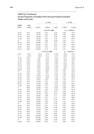 404 Appendix B
TABLE B.6 (continued)
Section Properties of Southern Pine Structural Glued Laminated
Timber (GLULAM)
x–x Axis y–y Axis
Depth
d (in.)
Area
A (in.2) ix (in.4) Sx (in.3) rx (in.) iy (in.4) Sy (in.3)
6-3/4 in. width (ry = 1.949 in.)
49-1/2 334.1 68,220 2,757 14.29 1,269 375.9
50-7/8 343.4 74,070 2,912 14.69 1,304 386.3
52-1/4 352.7 80,240 3,071 15.08 1,339 396.8
53-5/8 362.0 86,740 3,235 15.48 1,374 407.2
55 371.3 93,590 3,403 15.88 1,410 417.7
56-3/8 380.5 100,800 3,575 16.27 1,445 428.1
57-3/4 389.8 108,300 3,752 16.67 1,480 438.5
59-1/8 399.1 116,300 3,933 17.07 1,515 449.0
60-1/2 408.4 124,600 4,118 17.46 1,551 459.4
8-1/2 in. width (ry = 2.454 in.)
9-5/8 81.81 631.6 131.2 2.778 492.6 115.9
11 93.50 942.8 171.4 3.175 562.9 132.5
12-3/8 105.2 1,342 216.9 3.572 633.3 149.0
13-3/4 116.9 1,841 267.8 3.969 703.7 165.6
15-1/8 128.6 2,451 324.1 4.366 774.1 182.1
16-1/2 140.3 3,182 385.7 4.763 844.4 198.7
17-7/8 151.9 4,046 452.6 5.160 914.8 215.2
19-1/4 163.6 5,053 525.0 5.557 985.2 231.8
20-5/8 175.3 6,215 602.6 5.954 1,056 248.4
22 187.0 7,542 685.7 6.351 1,126 264.9
23-3/8 198.7 9,047 774.1 6.748 1,196 281.5
24-3/4 210.4 10,740 867.8 7.145 1,267 298.0
26-1/8 222.1 12,630 966.9 7.542 1,337 314.6
27-1/2 233.8 14,730 1,071 7.939 1,407 331.1
28-7/8 245.4 17,050 1,181 8.335 1,478 347.7
30-1/4 257.1 19,610 1,296 8.732 1,548 364.3
31-5/8 268.8 22,400 1,417 9.129 1,618 380.8
33 280.5 25,460 1,543 9.526 1,689 397.4
34-3/8 292.2 28,770 1,674 9.923 1,759 413.9
35-3/4 303.9 32,360 1,811 10.32 1,830 430.5
37-1/8 315.6 36,240 1,953 10.72 1,900 447.0
38-1/2 327.3 40,420 2,100 11.11 1,970 463.6
39-7/8 338.9 44,910 2,253 11.51 2,041 480.2
41-1/4 350.6 49,720 2,411 11.91 2,111 496.7
42-5/8 362.3 54,860 2,574 12.30 2,181 513.3
44 374.0 60,340 2,743 12.70 2,252 529.8
45-3/8 385.7 66,170 2,917 13.10 2,322 546.4
46-3/4 397.4 72,370 3,096 13.50 2,393 562.9
48-1/8 409.1 78,950 3,281 13.89 2,463 579.5
49-1/2 420.8 85,910 3,471 14.29 2,533 596.1
50-7/8 432.4 93,270 3,667 14.69 2,604 612.6
52-1/4 444.1 101,000 3,868 15.08 2,674 629.2
53-5/8 455.8 109,200 4,074 15.48 2,744 645.7
55 467.5 117,800 4,285 15.88 2,815 662.3
56-3/8 479.2 126,900 4,502 16.27 2,885 678.8
 