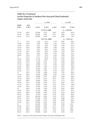 405
Appendix B
TABLE B.6 (continued)
Section Properties of Southern Pine Structural Glued Laminated
Timber (GLULAM)
x–x Axis y–y Axis
Depth
d (in.)
Area
A (in.2) ix (in.4) Sx (in.3) rx (in.) iy (in.4) Sy (in.3)
8-1/2 in. width (ry = 2.454 in.)
57-3/4 490.9 136,400 4,725 16.67 2,955 695.4
59-1/8 502.6 146,400 4,952 17.07 3,026 712.0
60-1/2 514.3 156,900 5,185 17.46 3,096 728.5
10-1/2 in. width (ry = 3.031 in.)
11 115.5 1,165 211.8 3.175 1,061 202.1
12-3/8 129.9 1,658 268.0 3.572 1,194 227.4
13-3/4 144.4 2,275 330.9 3.969 1,326 252.7
15-1/8 158.8 3,028 400.3 4.366 1,459 277.9
16-1/2 173.3 3,931 476.4 4.763 1,592 303.2
17-7/8 187.7 4,997 559.2 5.160 1,724 328.5
19-1/4 202.1 6,242 648.5 5.557 1,857 353.7
20-5/8 216.6 7,677 744.4 5.954 1,990 379.0
22 231.0 9,317 847.0 6.351 2,122 404.3
23-3/8 245.4 11,180 956.2 6.748 2,255 429.5
24-3/4 259.9 13,270 1,072 7.145 2,388 454.8
26-1/8 274.3 15,600 1,194 7.542 2,520 480.0
27-1/2 288.8 18,200 1,323 7.939 2,653 505.3
28-7/8 303.2 21,070 1,459 8.335 2,786 530.6
30-1/4 317.6 24,220 1,601 8.732 2,918 555.8
31-5/8 332.1 27,680 1,750 9.129 3,051 581.1
33 346.5 31,440 1,906 9.526 3,183 606.4
34-3/8 360.9 35,540 2,068 9.923 3,316 631.6
35-3/4 375.4 39,980 2,237 10.32 3,449 656.9
37-1/8 389.8 44,770 2,412 10.72 3,581 682.2
38-1/2 404.3 49,930 2,594 11.11 3,714 707.4
39-7/8 418.7 55,480 2,783 11.51 3,847 732.7
41-1/4 433.1 61,420 2,978 11.91 3,979 758.0
42-5/8 447.6 67,760 3,180 12.30 4,112 783.2
44 462.0 74,540 3,388 12.70 4,245 808.5
45-3/8 476.4 81,740 3,603 13.10 4,377 833.8
46-3/4 490.9 89,400 3,825 13.50 4,510 859.0
48-1/8 505.3 97,530 4,053 13.89 4,643 884.3
49-1/2 519.8 106,100 4,288 14.29 4,775 909.6
50-7/8 534.2 115,200 4,529 14.69 4,908 934.8
52-1/4 548.6 124,800 4,778 15.08 5,040 960.1
53-5/8 563.1 134,900 5,032 15.48 5,173 985.4
55 577.5 145,600 5,294 15.88 5,306 1,011
56-3/8 591.9 156,800 5,562 16.27 5,438 1,036
57-3/4 606.4 168,500 5,836 16.67 5,571 1,061
59-1/8 620.8 180,900 6,118 17.07 5,704 1,086
60-1/2 635.3 193,800 6,405 17.46 5,836 1,112
Source: Courtesy of the American Forest & Paper Association, Washington, DC.
 