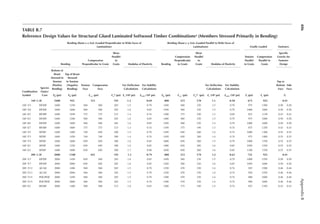 406
Appendix
B
TABLE B.7
Reference Design Values for Structural Glued Laminated Softwood Timber Combinationsa (Members Stressed Primarily in Bending)
Combination
Symbol
Species
Outer/
Core
Bending About x–x Axis (Loaded Perpendicular to Wide Faces of
Laminations)
Bending About y–y Axis (Loaded Parallel to Wide Faces of
Laminations) Axially Loaded Fasteners
Bending
Compression
Perpendicular to Grain
Shear
Parallel
to
Grain Modulus of Elasticity Bending
Compression
Perpendicular
to Grain
Shear
Parallel
to
Grain Modulus of Elasticity
Tension
Parallel
to Grain
Compression
Parallel to
Grain
Speciic
Gravity for
Fastener
Design
Bottom of
Beam
Stressed in
Tension
(Positive
Bending)
Top of Beam
Stressed
in Tension
(Negative
Bending)
Tension
Face
Compression
Face
For Delection
Calculations
For Stability
Calculations
Fby (psi) Fc⊥y (psi) Fvy
b,c (psi)
For Delection
Calculations
For Stability
Calculations
Ft (psi) Fc (psi)
Top or
Bottom
Face
Side
Face
Fbx
+ (psi) Fbx
− (psi) Fc⊥x (psi) Fvx
b (psi) ex (106 psi) exmin (106 psi) ey (106 psi) eymin (106 psi) G
16F–1.3E 1600 925 315 195 1.3 0.69 800 315 170 1.1 0.58 675 925 0.41
16F–V3 DF/DF 1600 1250 560 560 265 1.5 0.79 1450 560 230 1.5 0.79 975 1500 0.50 0.50
16F–V6 DF/DF 1600 1600 560 560 265 1.6 0.85 1450 560 230 1.5 0.79 1000 1600 0.50 0.50
16F–E2 HF/HF 1600 1050 375 375 215 1.4 0.74 1200 375 190 1.3 0.69 825 1150 0.43 0.43
16F–E3 DF/DF 1600 1200 560 560 265 1.6 0.85 1400 560 230 1.5 0.79 975 1600 0.50 0.50
16F–E6 DF/DF 1600 1600 560 560 265 1.6 0.85 1550 560 230 1.5 0.79 1000 1600 0.50 0.50
16F–E7 HF/HF 1600 1600 375 375 215 1.4 0.74 1350 375 190 1.3 0.74 875 1250 0.43 0.43
16F–V2 SP/SP 1600 1400 740 650 300 1.5 0.79 1450 650 260 1.4 0.74 1000 1300 0.55 0.55
16F–V3 SP/SP 1600 1450 740 740 300 1.4 0.74 1450 650 260 1.4 0.74 975 1400 0.55 0.55
16F–V5 SP/SP 1600 1600 650 650 300 1.6 0.85 1600 650 260 1.5 0.79 1000 1550 0.55 0.55
16F–E1 SP/SP 1600 1250 650 650 300 1.6 0.85 1400 650 260 1.6 0.85 1050 1550 0.55 0.55
16F–E3 SP/SP 1600 1600 650 650 300 1.7 0.90 1650 650 260 1.6 0.85 1100 1550 0.55 0.55
20F–1.5E 2000 1100 425 195 1.5 0.79 800 315 170 1.2 0.63 725 925 0.41
20F–V3 DF/DF 2000 1450 650 560 265 1.6 0.85 1450 560 230 1.5 0.79 1000 1550 0.50 0.50
20F–V7 DF/DF 2000 2000 650 650 265 1.6 0.85 1450 560 230 1.6 0.85 1050 1600 0.50 0.50
20F–V12 AC/AC 2000 1400 560 560 265 1.5 0.79 1250 470 230 1.4 0.74 925 1500 0.46 0.46
20F–V13 AC/AC 2000 2000 560 560 265 1.5 0.79 1250 470 230 1.4 0.74 950 1550 0.46 0.46
20F–V14 POC/POC 2000 1450 560 560 265 1.5 0.79 1300 470 230 1.4 0.74 900 1600 0.46 0.46
20F–V15 POC/POC 2000 2000 560 560 265 1.5 0.79 1300 470 230 1.4 0.74 900 1600 0.46 0.46
20F–E2 HF/HF 2000 1400 500 500 215 1.6 0.85 1200 375 190 1.4 0.74 925 1350 0.43 0.43
 
