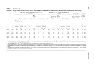 408
Appendix
B
TABLE B.7 (continued)
Reference Design Values for Structural Glued Laminated Softwood Timber Combinationsa (Members Stressed Primarily in Bending)
Combination
Symbol
Species
Outer/
Core
Bending About x–x Axis (Loaded Perpendicular to Wide Faces of
Laminations)
Bending About y–y Axis (Loaded Parallel to Wide Faces of
Laminations) Axially Loaded Fasteners
Bending
Compression
Perpendicular to Grain
Shear
Parallel
to
Grain Modulus of Elasticity Bending
Compression
Perpendicular
to Grain
Shear
Parallel
to
Grain Modulus of Elasticity
Tension
Parallel
to Grain
Compression
Parallel to
Grain
Speciic
Gravity for
Fastener
Design
Bottom of
Beam
Stressed in
Tension
(Positive
Bending)
Top of Beam
Stressed
in Tension
(Negative
Bending)
Tension
Face
Compression
Face
Fvx
b (psi)
For Delection
Calculations
For Stability
Calculations
Fby (psi) Fc⊥y (psi) Fvy
b,c (psi)
For Delection
Calculations
For Stability
Calculations
Ft (psi) Fc (psi)
Top or
Bottom
Face
Side
Face
Fbx
+ (psi) Fbx
− (psi) Fc⊥x (psi) ex (106 psi) exmin (106 psi) ey (106 psi) eymin (106 psi) G
26F–V5 SP/SP 2600 2600 740 740 300 1.9 1.00 1950 650 260 1.8 0.95 1300 1850 0.55 0.55
28F–2.1E SP 2800 2300 805 300 2.1 1.11 1600 650 260 1.7 0.90 1250 1750 0.55
28F–E1 SP/SP 2800 2300 805 805 300 2.1 1.11 1600 650 260 1.7 0.90 1300 1850 0.55 0.55
28F–E2 SP/SP 2600 2800 805 805 300 2.1 1.11 2000 650 260 1.7 0.90 1300 1300 0.55 0.55
30F–2.1E SP 3000 2400 805 300 2.1 1.11 1750 650 260 1.7 0.90 1250 1750 0.55
30F–E1 SP/SP 3000 2400 805 805 300 2.1 1.11 1750 650 260 1.7 0.90 1250 1750 0.55 0.55
30F–E2 SP/SP 3000 3000 805 805 300 2.1 1.11 1750 650 260 1.7 0.90 1350 1750 0.55 0.55
a The combinations in this table are applicable to members consisting of four or more laminations and are intended primarily for members stressed in bending due to loads applied perpendicular to the wide faces of the laminations. However, reference
design values are tabulated for loading both perpendicular and parallel to the wide faces of the laminations. For combinations and reference design values applicable to members loaded primarily axially or parallel to the wide faces of the laminations,
see Table B.8. For members of two or three laminations, see Table B.8.
b The reference design values for shear, Fvx and Fvy, shall be multiplied by the shear reduction factor, Cvr, for the conditions deined in NDS 5.3.10.
c Reference design values are for structural glued laminated timbers with laminations made from a single piece of lumber across the width or multiple pieces that have been edge-bonded. For structural glued laminated timber manufactured from multiple
piece laminations (across width) that are not edge-bonded, value shall be multiplied by 0.4 for members with ive, seven, or nine laminations or by 0.5 for all other members. This reduction shall be cumulative with the adjustment in the preceding
footnote.
d This combination may contain lumber with wane. If lumber with wane is used, the reference design value for shear parallel to grain, Fvx, shall be multiplied by 0.67 if wane is allowed on both sides. If wane is limited to one side, Fvx shall be multiplied
by 0.83. This reduction shall be cumulative with the adjustment in footnote b.
 