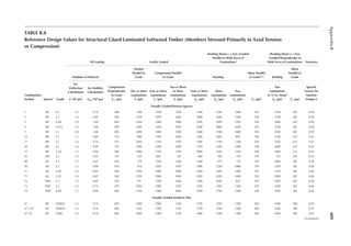 409
Appendix
B
TABLE B.8
Reference Design Values for Structural Glued Laminated Softwood Timber (Members Stressed Primarily in Axial Tension
or Compression)
All Loading Axially Loaded
Bending About y–y Axis (Loaded
Parallel to Wide Faces of
Laminations)
Bending About x–x Axis
(Loaded Perpendicular to
Wide Faces of Laminations) Fasteners
Modulus of Elasticity
Compression
Perpendicular
to Grain
Fc⊥ (psi)
Tension
Parallel to
Grain
Compression Parallel
to Grain Bending
Shear Parallel
to Graina,b,c Bending
Shear
Parallel to
Grainc
Speciic
Gravity for
Fastener
Design G
Combination
Symbol Species Grade
For
Delection
Calculations
For Stability
Calculations Two or More
Laminations
Ft (psi)
Four or More
Laminations
Fc (psi)
Two or Three
or More
Laminations
Fc (psi)
Four or More
Laminations
Fby (psi)
Three
Laminations
Fby (psi)
Two
Laminations
Fby (psi) Fvy (psi)
Two
Laminations
to 15 in. Deepd
Fbx (psi) Fvx (psi)
e (106 psi) emin (106 psi)
Visually Graded Western Species
1 DF L3 1.5 0.79 560 950 1550 1250 1450 1250 1000 230 1250 265 0.50
2 DF L2 1.6 0.85 560 1250 1950 1600 1800 1600 1300 230 1700 265 0.50
3 DF L2D 1.9 1.00 650 1450 2300 1900 2100 1850 1550 230 2000 265 0.50
4 DF L1CL 1.9 1.00 590 1400 2100 1950 2200 2000 1650 230 2100 265 0.50
5 DF L1 2.0 1.06 650 1650 2400 2100 2400 2100 1800 230 2200 265 0.50
14 HF L3 1.3 0.69 375 800 1100 1050 1200 1050 850 190 1100 215 0.43
15 HF L2 1.4 0.74 375 1050 1350 1350 1500 1350 1100 190 1450 215 0.43
16 HF L1 1.6 0.85 375 1200 1500 1500 1750 1550 1300 190 1600 215 0.43
17 HF L1D 1.7 0.90 500 1400 1750 1750 2000 1850 1550 190 1900 215 0.43
22 SW L3 1.0 0.53 315 525 850 725 800 700 575 170 725 195 0.35
69 AC L3 1.2 0.63 470 725 1150 1100 1100 975 775 230 1000 265 0.46
70 AC L2 1.3 0.69 470 975 1450 1450 1400 1250 1000 230 1350 265 0.46
71 AC L1D 1.6 0.85 560 1250 1900 1900 1850 1650 1400 230 1750 265 0.46
72 AC L1S 1.6 0.85 560 1250 1900 1900 1850 1650 1400 230 1900 265 0.46
73 POC L3 1.3 0.69 470 775 1500 1200 1200 1050 825 230 1050 265 0.46
74 POC L2 1.4 0.74 470 1050 1900 1550 1450 1300 1100 230 1400 265 0.46
75 POC L1D 1.7 0.90 560 1350 2300 2050 1950 1750 1500 230 1850 265 0.46
Visually Graded Southern Pine
47 SP N2M12 1.4 0.74 650 1200 1900 1150 1750 1550 1300 260 1400 300 0.55
47 1:10 SP N2M10 1.4 0.74 650 1150 1700 1150 1750 1550 1300 260 1400 300 0.55
47 1:8 SP N2M 1.4 0.74 650 1000 1500 1150 1600 1550 1300 260 1400 300 0.55
(Continued)
 