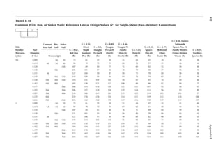 412
Appendix
B
TABLE B.10
Common Wire, Box, or Sinker Nails: Reference Lateral Design Values (Z) for Single-Shear (Two-Member) Connections
a
Side
Member
Thickness,
ts (in.)
Nail
Diameter,
D (in.)
Common
Wire Nail
Box
Nail
Sinker
Nail
G = 0.67,
Red Oak
(lb)
G = 0.55,
Mixed
Maple
Southern
Pine (lb)
G = 0.5,
Douglas
Fir-Larch
(lb)
G = 0.49,
Douglas
Fir-Larch
(North)
(lb)
G = 0.46,
Douglas Fir
(South)
Hem-Fir
(North) (lb)
G = 0.43,
Hem-Fir
(lb)
G = 0.42,
Spruce-
Pine-Fir
(lb)
G = 0.37,
Redwood
(Open
Grain) (lb)
G = 0.36, Eastern
Softwoods
Spruce-Pine-Fir
(South) Western
Cedars Western
Woods (lb)
G = 0.35,
Northern
Species (lb)
Pennyweight
3/4 0.099 6d 7d 73 61 55 54 51 48 47 39 38 36
0.113 6d 8d 8d 94 79 72 71 65 58 57 47 46 44
0.120 10d 107 89 80 77 71 64 62 52 50 48
0.128 10d 121 101 87 84 78 70 68 57 56 54
0.131 8d 127 104 90 87 80 73 70 60 58 56
0.135 16d 12d 135 108 94 91 84 76 74 63 61 58
0.148 10d 20d 16d 154 121 105 102 94 85 83 70 69 66
0.162 16d 40d 183 138 121 117 108 99 96 82 80 77
0.177 20d 200 153 134 130 121 111 107 92 90 87
0.192 20d 30d 206 157 138 134 125 114 111 96 93 90
0.207 30d 40d 216 166 147 143 133 122 119 103 101 97
0.225 40d 229 178 158 154 144 132 129 112 110 106
0.244 50d 60d 234 182 162 158 147 136 132 115 113 109
1 0.099 6d 7d 73 61 55 54 51 48 47 42 41 40
0.113 6db 8d 8d 94 79 72 71 67 63 61 55 54 51
0.120 10d 107 89 81 80 76 71 69 60 59 56
0.128 10d 121 101 93 91 86 80 79 66 64 61
0.131 8d 127 106 97 95 90 84 82 68 66 63
0.135 16d 12d 135 113 103 101 96 89 86 71 69 66
0.148 10d 20d 16d 154 128 118 115 109 99 96 80 77 74
0.162 16d 40d 184 154 141 137 125 113 109 91 89 85
0.177 20d 213 178 155 150 138 125 121 102 99 95
0.192 20d 30d 222 183 159 154 142 128 124 105 102 98
0.207 30d 40d 243 192 167 162 149 135 131 111 109 104
 