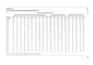 415
Appendix
B
TABLE B.11
Nail and Spike Reference Withdrawal Design Values (W)
Pounds per Inch of Nail Penetration
Common Wire Nails, Box Nails, and Common Wire Spikes Diameter, D Common Nails/Spikes, Box Nails Threaded Nails Wire Diameter, D
Speciic
gravity, G
0.099
in.
0.113
in.
0.128
in.
0.131
in.
0.135
in.
0.148
in.
0.162
in.
0.192
in.
0.207
in.
0.225
in.
0.244
in.
0.263
in.
0.283
in.
0.312
in.
0.375
in.
0.120
in.
0.135
in.
0.148
in.
0.177
in.
0.207
in.
0.73 62 71 80 82 85 93 102 121 130 141 153 165 178 196 236 82 93 102 121 141
0.71 58 66 75 77 79 87 95 113 121 132 143 154 166 183 220 77 87 95 113 132
0.68 52 59 67 69 71 78 85 101 109 118 128 138 149 164 197 69 78 85 101 118
0.67 50 57 65 66 68 75 82 97 105 114 124 133 144 158 190 66 75 82 97 114
0.58 35 40 45 46 48 52 57 68 73 80 86 93 100 110 133 46 52 57 68 80
0.55 31 35 40 41 42 46 50 59 64 70 76 81 88 97 116 41 46 50 59 70
0.51 25 29 33 34 35 38 42 49 53 58 63 67 73 80 96 34 38 42 49 58
0.50 24 28 31 32 33 36 40 47 50 55 60 64 69 76 91 32 36 40 47 55
0.49 23 26 30 30 31 34 38 45 48 52 57 61 66 72 87 30 34 38 45 52
0.47 21 24 27 27 28 31 34 40 43 47 51 55 59 65 78 27 31 34 40 47
0.46 20 22 25 26 27 29 32 38 41 45 48 52 56 62 74 26 29 32 38 45
0.44 18 20 23 23 24 26 29 34 37 40 43 47 50 55 66 23 26 29 34 40
0.43 17 19 21 22 23 25 27 32 35 38 41 44 47 52 63 22 25 27 32 38
0.42 16 18 20 21 21 23 26 30 33 35 38 41 45 49 59 21 23 26 30 35
0.41 15 17 19 19 20 22 24 29 31 33 36 39 42 46 56 19 22 24 29 33
0.40 14 16 18 18 19 21 23 27 29 31 34 37 40 44 52 18 21 23 27 31
0.39 13 15 17 17 18 19 21 25 27 29 32 34 37 41 49 17 19 21 25 29
0.38 12 14 16 16 17 18 20 24 25 28 30 32 35 38 46 16 18 20 24 28
0.37 11 13 15 15 16 17 19 22 24 26 28 30 33 36 43 15 17 19 22 26
0.36 11 12 14 14 14 16 17 21 22 24 26 28 30 33 40 14 16 17 21 24
0.35 10 11 13 13 14 15 16 19 21 23 24 26 28 31 38 13 15 16 19 23
0.31 7 8 9 10 10 11 12 14 15 17 18 19 21 23 28 10 11 12 14 17
Source: Courtesy of the American Forest & Paper Association, Washington, DC.
 