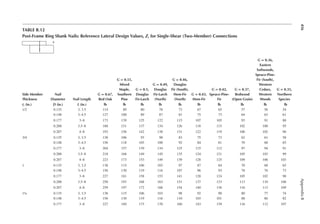 416
Appendix
B
TABLE B.12
Post-Frame Ring Shank Nails: Reference Lateral Design Values, Z, for Single-Shear (Two-Member) Connections
a
Side Member
Thickness
Nail
Diameter Nail Length
G = 0.67,
Red Oak
G = 0.55,
Mixed
Maple,
Southern
Pine
G = 0.5,
Douglas
Fir-Larch
G = 0.49,
Douglas
Fir-Larch
(North)
G = 0.46,
Douglas
Fir (South),
Hem-Fir
(North)
G = 0.43,
Hem-Fir
G = 0.42,
Spruce-Pine-
Fir
G = 0.37,
Redwood
(Open Grain)
G = 0.36,
Eastern
Softwoods,
Spruce-Pine-
Fir (South),
Western
Cedars,
Western
Woods
G = 0.35,
Northern
Species
ts (in.) D (in.) L (in.) lb lb lb lb lb lb lb lb lb lb
1/2 0.135 3, 3.5 114 89 80 78 73 67 65 57 56 54
0.148 3–4.5 127 100 89 87 81 75 73 64 63 61
0.177 3–8 173 139 125 122 115 107 105 93 91 88
0.200 3.5–8 188 151 137 134 126 118 115 102 100 95
0.207 4–8 193 156 142 138 131 122 119 106 102 96
3/4 0.135 3, 3.5 138 106 93 90 83 75 73 62 61 58
0.148 3–4.5 156 118 103 100 92 84 81 70 68 65
0.177 3–8 204 157 139 134 125 115 112 97 94 91
0.200 3.5–8 218 168 149 145 135 124 121 105 103 99
0.207 4–8 223 173 153 149 139 128 125 109 106 103
1 0.135 3, 3.5 138 115 106 103 97 87 84 70 68 65
0.148 3–4.5 156 130 119 116 107 96 93 78 76 73
0.177 3–8 227 181 158 153 141 128 124 105 102 98
0.200 3.5–8 250 193 168 163 151 137 133 113 110 106
0.207 4–8 259 197 172 166 154 140 136 116 113 109
1¼ 0.135 3, 3.5 138 115 106 103 98 92 90 80 77 74
0.148 3–4.5 156 130 119 116 110 103 101 88 86 82
0.177 3–8 227 189 173 170 160 143 139 116 112 107
 