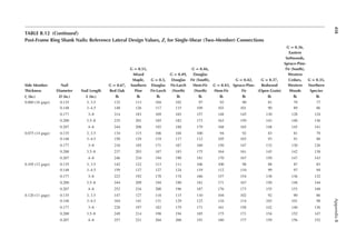 418
Appendix
B
TABLE B.12 (continued)
Post-Frame Ring Shank Nails: Reference Lateral Design Values, Z, for Single-Shear (Two-Member) Connections
Side Member
Thickness
Nail
Diameter Nail Length
G = 0.67,
Red Oak
G = 0.55,
Mixed
Maple,
Southern
Pine
G = 0.5,
Douglas
Fir-Larch
G = 0.49,
Douglas
Fir-Larch
(North)
G = 0.46,
Douglas
Fir (South),
Hem-Fir
(North)
G = 0.43,
Hem-Fir
G = 0.42,
Spruce-Pine-
Fir
G = 0.37,
Redwood
(Open Grain)
G = 0.36,
Eastern
Softwoods,
Spruce-Pine-
Fir (South),
Western
Cedars,
Western
Woods
G = 0.35,
Northern
Species
ts (in.) D (in.) L (in.) lb lb lb lb lb lb lb lb lb lb
0.060 (16 gage) 0.135 3, 3.5 132 113 104 102 97 92 90 81 79 77
0.148 3–4.5 148 126 117 115 109 103 101 90 89 86
0.177 3–8 214 183 169 165 157 148 145 130 128 124
0.200 3.5–8 235 201 185 182 173 163 159 143 140 136
0.207 4–8 244 208 192 188 179 168 165 148 145 141
0.075 (14 gage) 0.135 3, 3.5 134 115 106 104 100 94 92 83 81 79
0.148 3–4.5 150 129 119 117 112 105 103 93 91 88
0.177 3–8 216 185 171 167 160 150 147 132 130 126
0.200 3.5–8 237 203 187 183 175 164 161 145 142 138
0.207 4–8 246 210 194 190 181 170 167 150 147 143
0.105 (12 gage) 0.135 3, 3.5 142 122 113 111 106 100 98 88 87 83
0.148 3–4.5 159 137 127 124 119 112 110 99 97 94
0.177 3–8 223 192 178 174 166 157 154 138 136 132
0.200 3.5–8 244 209 194 190 181 171 167 150 148 144
0.207 4–8 252 216 200 196 187 176 173 155 153 148
0.120 (11 gage) 0.135 3, 3.5 147 127 118 115 110 104 102 92 90 86
0.148 3–4.5 164 141 131 129 123 116 114 103 101 98
0.177 3–8 228 197 182 179 171 161 158 142 140 136
0.200 3.5–8 249 214 198 194 185 175 171 154 152 147
0.207 4–8 257 221 204 200 191 180 177 159 156 152
 