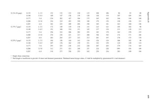 419
Appendix
B
0.134 (10 gage) 0.135 3, 3.5 152 132 122 120 115 108 106 96 93 88
0.148 3–4.5 169 147 136 134 128 120 118 107 105 102
0.177 3–8 234 202 187 184 175 165 162 146 144 140
0.200 3.5–8 254 219 203 199 190 179 176 158 156 151
0.207 4–8 262 225 209 205 196 185 181 163 160 156
0.179 (7 gage) 0.135 3, 3.5 172 149 139 136 131 123 121 105 102 98
0.148 3–4.5 191 166 154 151 145 137 134 121 118 113
0.177 3–8 256 222 206 202 193 183 179 162 159 153
0.200 3.5–8 276 238 221 217 208 196 192 174 171 166
0.207 4–8 283 245 227 223 213 201 197 178 175 170
0.239 (3 gage) 0.135 3, 3.5 184 156 144 141 134 126 124 106 102 98
0.148 3–4.5 207 176 162 159 151 142 139 124 120 114
0.177 3–8 293 255 236 232 220 207 203 179 174 165
0.200 3.5–8 312 271 252 248 237 224 220 199a 195 189
0.207 4–8 319 277 258 253 242 229 224 203 199 194
a Single shear connection.
b Nail length is insuficient to provide 10 times nail diameter penetration. Tabulated lateral design values, Z, shall be multiplied by (penetration/10 × nail diameter).
 
