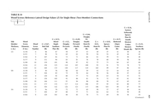 421
Appendix
B
TABLE B.14
Wood Screws: Reference Lateral Design Values (Z) for Single-Shear (Two-Member) Connections
a
Side
Member
Thickness,
ts (in.)
Wood
Screw
Diameter,
D (in.)
Wood
Screw
Number
G = 0.67,
Red Oak
(lb)
G = 0.55,
Mixed
Maple
Southern
Pine (lb)
G = 0.5,
Douglas
Fir-Larch
(lb)
G = 0.49,
Douglas
Fir-Larch
(North)
(lb)
G = 0.46,
Douglas
Fir
(South)
Hem-Fir
(North)
(lb)
G =
0.43,
Hem-Fir
(lb)
G = 0.42,
Spruce-
Pine-Fir
(lb)
G = 0.37,
Redwood
(Open
Grain)
(lb)
G = 0.36,
Eastern
Softwoods
Spruce-
Pine-Fir
(South)
Western
Cedars
Western
Woods (lb)
G = 0.35,
Northern
Species (lb)
1/2 0.138 6 88 67 59 57 53 49 47 41 40 38
0.151 7 96 74 65 63 59 54 52 45 44 42
0.164 8 107 82 73 71 66 61 59 51 50 48
0.177 9 121 94 83 81 76 70 68 59 58 56
0.190 10 130 101 90 87 82 75 73 64 63 60
0.216 12 156 123 110 107 100 93 91 79 78 75
0.242 14 168 133 120 117 110 102 99 87 86 83
5/8 0.138 6 94 76 66 64 59 53 52 44 43 41
0.151 7 104 83 72 70 64 58 56 48 47 45
0.164 8 120 92 80 77 72 65 63 54 53 51
0.177 9 136 103 91 88 81 74 72 62 61 58
0.190 10 146 111 97 94 88 80 78 67 65 63
0.216 12 173 133 117 114 106 97 95 82 80 77
0.242 14 184 142 126 123 115 106 103 89 87 84
3/4 0.138 6 94 79 72 71 65 58 57 47 46 44
0.151 7 104 87 80 77 71 64 62 52 50 48
0.164 8 120 101 88 85 78 71 69 58 56 54
(Continued)
 