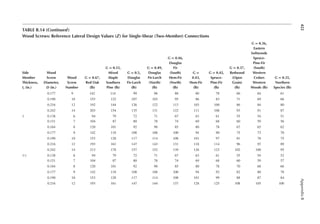 422
Appendix
B
TABLE B.14 (continued)
Wood Screws: Reference Lateral Design Values (Z) for Single-Shear (Two-Member) Connections
Side
Member
Thickness,
ts (in.)
Wood
Screw
Diameter,
D (in.)
Wood
Screw
Number
G = 0.67,
Red Oak
(lb)
G = 0.55,
Mixed
Maple
Southern
Pine (lb)
G = 0.5,
Douglas
Fir-Larch
(lb)
G = 0.49,
Douglas
Fir-Larch
(North)
(lb)
G = 0.46,
Douglas
Fir
(South)
Hem-Fir
(North)
(lb)
G =
0.43,
Hem-Fir
(lb)
G = 0.42,
Spruce-
Pine-Fir
(lb)
G = 0.37,
Redwood
(Open
Grain)
(lb)
G = 0.36,
Eastern
Softwoods
Spruce-
Pine-Fir
(South)
Western
Cedars
Western
Woods (lb)
G = 0.35,
Northern
Species (lb)
0.177 9 142 114 99 96 88 80 78 66 64 61
0.190 10 153 122 107 103 95 86 83 71 69 66
0.216 12 192 144 126 122 113 103 100 86 84 80
0.242 14 203 154 135 131 122 111 108 93 91 87
1 0.138 6 94 79 72 71 67 63 61 55 54 51
0.151 7 104 87 80 78 74 69 68 60 59 56
0.164 8 120 101 92 90 85 80 78 67 65 62
0.177 9 142 118 108 106 100 94 90 75 73 70
0.190 10 153 128 117 114 108 101 97 81 78 75
0.216 12 193 161 147 143 131 118 114 96 93 89
0.242 14 213 178 157 152 139 126 122 102 100 95
11
⁄4 0.138 6 94 79 72 71 67 63 61 55 54 52
0.151 7 104 87 80 78 74 69 68 60 59 57
0.164 8 120 101 92 90 85 80 78 70 68 66
0.177 9 142 118 108 106 100 94 92 82 80 78
0.190 10 153 128 117 114 108 101 99 88 87 84
0.216 12 193 161 147 144 137 128 125 108 105 100
 