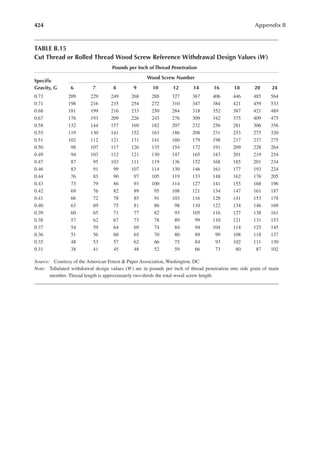 424 Appendix B
TABLE B.15
Cut Thread or Rolled Thread Wood Screw Reference Withdrawal Design Values (W)
Pounds per Inch of Thread Penetration
Speciic
Gravity, G
Wood Screw Number
6 7 8 9 10 12 14 16 18 20 24
0.73 209 229 249 268 288 327 367 406 446 485 564
0.71 198 216 235 254 272 310 347 384 421 459 533
0.68 181 199 216 233 250 284 318 352 387 421 489
0.67 176 193 209 226 243 276 309 342 375 409 475
0.58 132 144 157 169 182 207 232 256 281 306 356
0.55 119 130 141 152 163 186 208 231 253 275 320
0.51 102 112 121 131 141 160 179 198 217 237 275
0.50 98 107 117 126 135 154 172 191 209 228 264
0.49 94 103 112 121 130 147 165 183 201 219 254
0.47 87 95 103 111 119 136 152 168 185 201 234
0.46 83 91 99 107 114 130 146 161 177 193 224
0.44 76 83 90 97 105 119 133 148 162 176 205
0.43 73 79 86 93 100 114 127 141 155 168 196
0.42 69 76 82 89 95 108 121 134 147 161 187
0.41 66 72 78 85 91 103 116 128 141 153 178
0.40 63 69 75 81 86 98 110 122 134 146 169
0.39 60 65 71 77 82 93 105 116 127 138 161
0.38 57 62 67 73 78 89 99 110 121 131 153
0.37 54 59 64 69 74 84 94 104 114 125 145
0.36 51 56 60 65 70 80 89 99 108 118 137
0.35 48 53 57 62 66 75 84 93 102 111 130
0.31 38 41 45 48 52 59 66 73 80 87 102
Source: Courtesy of the American Forest & Paper Association, Washington, DC.
Note: Tabulated withdrawal design values (W) are in pounds per inch of thread penetration into side grain of main
member. Thread length is approximately two-thirds the total wood screw length.
 
