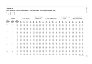 425
Appendix
B
TABLE B.16
Bolts: Reference Lateral Design Values (Z) for Single-Shear (Two-Member) Connections
a
Thickness G = 0.67, Red Oak
G = 0.55, Mixed Maple
Southern Pine G = 0.50, Douglas Fir-Larch
G = 0.49, Douglas Fir-Larch
(North)
G = 0.46, Douglas Fir
(South) Hem-Fir (North)
Main
member,
tm (in.)
Side
member,
ts (in.)
Bolt
diameter,
D (in.)
Z∥
(lb)
Zs⊥
(lb)
Zm⊥
(lb)
Z⊥
(lb)
Z∥
(lb)
Zs⊥
(lb)
Zm⊥
(lb)
Z⊥
(lb)
Z∥
(lb)
Zs⊥
(lb)
Zm⊥
(lb)
Z⊥
(lb)
Z∥
(lb)
Zs⊥
(lb)
Zm⊥
(lb)
Z⊥
(lb)
Z∥
(lb)
Zs⊥
(lb)
Zm⊥
(lb)
Z⊥
(lb)
11
⁄2 11
⁄2 1/2 650 420 420 330 530 330 330 250 480 300 300 220 470 290 290 210 440 270 270 190
5/8 810 500 500 370 660 400 400 280 600 360 360 240 590 350 350 240 560 320 320 220
3/4 970 580 580 410 800 460 460 310 720 420 420 270 710 400 400 260 670 380 380 240
7/8 1130 660 660 440 930 520 520 330 850 470 470 290 830 460 460 280 780 420 420 250
1 1290 740 740 470 1060 580 580 350 970 530 530 310 950 510 510 300 890 480 480 280
13
⁄4 13
⁄4 1/2 760 490 490 390 620 390 390 290 560 350 350 250 550 340 340 250 520 320 320 230
5/8 940 590 590 430 770 470 470 330 700 420 420 280 690 410 410 280 650 380 380 250
3/4 1130 680 680 480 930 540 540 360 850 480 480 310 830 470 470 300 780 440 440 280
7/8 1320 770 770 510 1080 610 610 390 990 550 550 340 970 530 530 320 910 500 500 300
1 1510 860 860 550 1240 680 680 410 1130 610 610 360 1110 600 600 350 1040 560 560 320
21
⁄2 11
⁄2 1/2 770 480 540 440 660 400 420 350 610 370 370 310 610 360 360 300 580 340 330 270
5/8 1070 660 630 520 930 560 490 390 850 520 430 340 830 520 420 330 780 470 390 300
3/4 1360 890 720 570 1120 660 560 430 1020 590 500 380 1000 560 480 360 940 520 450 330
7/8 1590 960 800 620 1300 720 620 470 1190 630 550 410 1170 600 540 390 1090 550 500 360
1 1820 1020 870 660 1490 770 680 490 1360 680 610 440 1330 650 590 420 1250 600 550 390
31
⁄2 11
⁄2 1/2 770 480 560 440 660 400 470 360 610 370 430 330 610 360 420 320 580 340 400 310
5/8 1070 660 760 590 940 560 620 500 880 520 540 460 870 520 530 450 830 470 490 410
3/4 1450 890 900 770 1270 660 690 580 1200 590 610 510 1190 560 590 490 1140 520 550 450
7/8 1890 960 990 830 1680 720 770 630 1590 630 680 550 1570 600 650 530 1470 550 600 480
1 2410 1020 1080 890 2010 770 830 670 1830 680 740 590 1790 650 710 560 1680 600 660 520
3½ 1¾ 1/2 830 510 590 480 720 420 510 390 670 380 470 350 660 380 460 340 620 360 440 320
5/8 1160 680 820 620 1000 580 640 520 930 530 560 460 920 530 550 450 880 500 510 410
3/4 1530 900 940 780 1330 770 720 580 1250 680 640 520 1240 660 620 500 1190 600 580 460
(Continued)
 