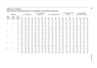 426
Appendix
B
TABLE B.16 (continued)
Bolts: Reference Lateral Design Values (Z) for Single-Shear (Two-Member) Connections
Thickness G = 0.67, Red Oak
G = 0.55, Mixed Maple
Southern Pine G = 0.50, Douglas Fir-Larch
G = 0.49, Douglas Fir-Larch
(North)
G = 0.46, Douglas Fir
(South) Hem-Fir (North)
Main
member,
tm (in.)
Side
member,
ts (in.)
Bolt
diameter,
D (in.)
Z∥
(lb)
Zs⊥
(lb)
Zm⊥
(lb)
Z⊥
(lb)
Z∥
(lb)
Zs⊥
(lb)
Zm⊥
(lb)
Z⊥
(lb)
Z∥
(lb)
Zs⊥
(lb)
Zm⊥
(lb)
Z⊥
(lb)
Z∥
(lb)
Zs⊥
(lb)
Zm⊥
(lb)
Z⊥
(lb)
Z∥
(lb)
Zs⊥
(lb)
Zm⊥
(lb)
Z⊥
(lb)
7/8 1970 1120 1040 840 1730 840 810 640 1620 740 710 550 1590 700 690 530 1490 640 640 490
1 2480 1190 1130 900 2030 890 880 670 1850 790 780 590 1820 750 760 570 1700 700 700 530
31
⁄2 31
⁄2 1/2 830 590 590 530 750 520 520 460 720 490 490 430 710 480 480 420 690 460 460 410
5/8 1290 880 880 780 1170 780 780 650 1120 700 700 560 1110 690 690 550 1070 650 650 500
3/4 1860 1190 1190 950 1690 960 960 710 1610 870 870 630 1600 850 850 600 1540 800 800 560
7/8 2540 1410 1410 1030 2170 1160 1160 780 1970 1060 1060 680 1940 1040 1040 650 1810 980 980 590
1 3020 1670 1670 1100 2480 1360 1360 820 2260 1230 1230 720 2210 1190 1190 690 2070 1110 1110 640
51
⁄4 11
⁄2 5/8 1070 660 760 590 940 560 640 500 880 520 590 460 870 520 590 450 830 470 560 430
3/4 1450 890 990 780 1270 660 850 660 1200 590 790 590 1190 560 780 560 1140 520 740 520
7/8 1890 960 1260 960 1680 720 1060 720 1590 630 940 630 1570 600 900 600 1520 550 830 550
1 2410 1020 1500 1020 2150 770 1140 770 2050 680 1010 680 2030 650 970 650 1930 600 910 600
51
⁄4 13
⁄4 5/8 1160 680 820 620 1000 580 690 520 930 530 630 470 920 530 630 470 880 500 590 440
3/4 1530 900 1050 800 1330 770 890 680 1250 680 830 630 1240 660 810 620 1190 600 780 590
7/8 1970 1120 1320 1020 1730 840 1090 840 1640 740 960 740 1620 700 920 700 1550 640 850 640
1 2480 1190 1530 1190 2200 890 1170 890 2080 790 1040 790 2060 750 1000 750 1990 700 930 700
51
⁄4 31
⁄2 5/8 1290 880 880 780 1170 780 780 680 1120 700 730 630 1110 690 720 620 1070 650 690 580
3/4 1860 1190 1240 1080 1690 960 1090 850 1610 870 1030 780 1600 850 1010 750 1540 800 970 710
7/8 2540 1410 1640 1260 2300 1160 1380 1000 2190 1060 1230 870 2170 1040 1190 840 2060 980 1100 770
1 3310 1670 1940 1420 2870 1390 1520 1060 2660 1290 1360 940 2630 1260 1320 900 2500 1210 1230 830
51
⁄2 11
⁄2 5/8 1070 660 760 590 940 560 640 500 880 520 590 460 870 520 590 450 830 470 560 430
3/4 1450 890 990 780 1270 660 850 660 1200 590 790 590 1190 560 780 560 1140 520 740 520
7/8 1890 960 1260 960 1680 720 1090 720 1590 630 980 630 1570 600 940 600 1520 550 860 550
1 2410 1020 1560 1020 2150 770 1190 770 2050 680 1060 680 2030 650 1010 650 1930 600 940 600
 