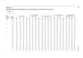 428
Appendix
B
TABLE B.17
Lag Screws: Reference Lateral Design Values (Z) for Single-Shear (Two-Member) Connections
a
Side
Member
Thickness,
ts (in.)
Lag Screw
Diameter,
D (in.)
G = 0.67, Red Oak
G = 0.55, Mixed Maple
Southern Pine G = 0.50, Douglas Fir-Larch
G = 0.49, Douglas Fir-Larch
(North)
G = 0.46, Douglas Fir
(South) Hem-Fir (North)
Z∥
(lb)
Zs⊥
(lb)
Zm⊥
(lb)
Z⊥
(lb)
Z∥
(lb)
Zs⊥
(lb)
Zm⊥
(lb)
Z⊥
(lb)
Z∥
(lb)
Zs⊥
(lb)
Zm⊥
(lb)
Z⊥
(lb)
Z∥
(lb)
Zs⊥
(lb)
Zm⊥
(lb)
Z⊥
(lb)
Z∥
(lb)
Zs⊥
(lb)
Zm⊥
(lb)
Z⊥
(lb)
1/2 1/4 150 110 110 110 130 90 100 90 120 90 90 80 120 90 90 80 110 80 90 80
5/16 170 130 130 120 150 110 120 100 150 100 110 100 140 100 110 90 140 100 100 90
3/8 180 130 130 120 160 110 110 100 150 100 110 90 150 90 110 90 140 90 100 90
5/8 1/4 160 120 130 120 140 100 110 100 130 90 100 90 130 90 100 90 120 90 90 80
5/16 190 140 140 130 160 110 120 110 150 110 110 100 150 100 110 100 150 100 110 90
3/8 190 130 140 120 170 110 120 100 160 100 110 100 160 100 110 90 150 100 110 90
3/4 1/4 180 140 140 130 150 110 120 110 140 100 110 100 140 100 110 90 130 90 100 90
5/16 210 150 160 140 180 120 130 120 170 110 120 100 160 110 120 100 160 100 110 100
3/8 210 140 160 130 180 120 130 110 170 110 120 100 170 110 120 100 160 100 110 90
1 1/4 180 140 140 140 160 120 120 120 150 120 120 110 150 110 110 110 150 110 110 100
5/16 230 170 170 160 210 140 150 130 190 130 140 120 190 120 140 120 180 120 130 110
3/8 230 160 170 160 210 130 150 120 200 120 140 110 190 120 140 110 180 110 130 100
11
⁄4 1/4 180 140 140 140 160 120 120 120 150 120 120 110 150 110 110 110 150 110 110 100
5/16 230 170 170 160 210 150 150 140 200 140 140 130 200 140 140 130 190 130 140 120
3/8 230 170 170 160 210 150 150 140 200 140 140 130 200 130 140 120 190 120 140 120
11
⁄2 1/4 180 140 140 140 160 120 120 120 150 120 120 110 150 110 110 110 150 110 110 100
5/16 230 170 170 160 210 150 150 140 200 140 140 130 200 140 140 130 190 140 140 130
3/8 230 170 170 160 210 150 150 140 200 140 140 130 200 140 140 130 190 140 140 120
7/16 360 260 260 240 320 220 230 200 310 200 210 180 310 190 210 180 300 180 200 160
1/2 460 310 320 280 410 250 290 230 390 220 270 200 390 220 260 200 370 210 250 190
5/8 700 410 500 370 600 340 420 310 560 310 380 280 550 310 380 270 530 290 360 260
3/4 950 550 660 490 830 470 560 410 770 440 510 380 760 430 510 370 730 400 480 360
7/8 1240 720 830 630 1080 560 710 540 1020 490 660 490 1010 470 650 470 970 430 610 430
1 1550 800 1010 780 1360 600 870 600 1290 530 810 530 1280 500 790 500 1230 470 760 470
13
⁄4 1/4 180 140 140 140 160 120 120 120 150 120 120 110 150 110 110 110 150 110 110 100
 