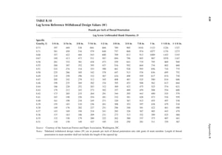 430
Appendix
B
TABLE B.18
Lag Screw Reference Withdrawal Design Values (W)
Pounds per Inch of Thread Penetration
Lag Screw Unthreaded Shank Diameter, D
Speciic
Gravity, G 1/4 in. 5/16 in. 3/8 in. 7/16 in. 1/2 in. 5/8 in. 3/4 in. 7/8 in. 1 in. 1 1/8 in. 1 1/4 in.
0.73 397 469 538 604 668 789 905 1016 1123 1226 1327
0.71 381 450 516 579 640 757 868 974 1077 1176 1273
0.68 357 422 484 543 600 709 813 913 1009 1103 1193
0.67 349 413 473 531 587 694 796 893 987 1078 1167
0.58 281 332 381 428 473 559 641 719 795 869 940
0.55 260 307 352 395 437 516 592 664 734 802 868
0.51 232 274 314 353 390 461 528 593 656 716 775
0.50 225 266 305 342 378 447 513 576 636 695 752
0.49 218 258 296 332 367 434 498 559 617 674 730
0.47 205 242 278 312 345 408 467 525 580 634 686
0.46 199 235 269 302 334 395 453 508 562 613 664
0.44 186 220 252 283 312 369 423 475 525 574 621
0.43 179 212 243 273 302 357 409 459 508 554 600
0.42 173 205 235 264 291 344 395 443 490 535 579
0.41 167 198 226 254 281 332 381 428 473 516 559
0.40 161 190 218 245 271 320 367 412 455 497 538
0.39 155 183 210 236 261 308 353 397 438 479 518
0.38 149 176 202 227 251 296 340 381 422 461 498
0.37 143 169 194 218 241 285 326 367 405 443 479
0.36 137 163 186 209 231 273 313 352 389 425 460
0.35 132 156 179 200 222 262 300 337 373 407 441
0.31 110 130 149 167 185 218 250 281 311 339 367
Source: Courtesy of the American Forrest and Paper Association, Washington, DC.
Notes: Tabulated withdrawal design values (W) are in pounds per inch of thread penetration into side grain of main member. Length of thread
penetration in main member shall not include the length of the tapered tip.
 