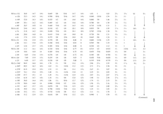 435
Appendix
C
W14 × 132 38.8 14.7 145
⁄8 0.645 5/8 5/16 14.7 143
⁄4 1.03 1 1.63 25
⁄16 19
⁄16 10 51
⁄2
× 120 35.3 14.5 141
⁄2 0.590 9/16 5/16 14.7 145
⁄8 0.940 15/16 1.54 21
⁄4 11
⁄2
× 109 32.0 14.3 143
⁄8 0.525 1/2 1/4 14.6 145
⁄8 0.860 7/8 1.46 23
⁄16 11
⁄2
× 99b 29.1 14.2 141
⁄8 0.485 1/2 1/4 14.6 145
⁄8 0.780 3/4 1.38 21
⁄16 17
⁄16
× 90b 26.5 14.0 14 0.440 7/16 1/4 14.5 141
⁄2 0.710 11/16 1.31 2 17
⁄16
W14 × 82 24.0 14.3 141
⁄4 0.510 1/2 1/4 10.1 101
⁄8 0.855 7/8 1.45 111
⁄16 11
⁄16 107
⁄8 51
⁄2
× 74 21.8 14.2 141
⁄8 0.450 7/16 1/4 10.1 101
⁄8 0.785 13/16 1.38 15
⁄8 11
⁄16
× 68 20.0 14.0 14 0.415 7/16 1/4 10.0 10 0.720 3/4 1.31 19
⁄16 11
⁄16
× 61 17.9 13.9 137
⁄8 0.375 3/8 3/16 10.0 10 0.645 5/8 1.24 11
⁄2 1
W14 × 53 15.6 13.9 137
⁄8 0.370 3/8 3/16 8.06 8 0.660 11/16 1.25 11
⁄2 1 107
⁄8 51
⁄2
× 48 14.1 13.8 133
⁄4 0.340 5/16 3/16 8.03 8 0.595 5/8 1.19 17
⁄16 1
× 43a 12.6 13.7 135
⁄8 0.305 5/16 3/16 8.00 8 0.530 1/2 1.12 13
⁄8 1
W14 × 38a 11.2 14.1 141
⁄8 0.310 5/16 3/16 6.77 63
⁄4 0.515 1/2 0.915 11
⁄4 13/16 115
⁄8 31
⁄2
c
× 34a 10.0 14.0 14 0.285 5/16 3/16 6.75 63
⁄4 0.455 7/16 0.855 13
⁄16 3/4 31
⁄2
× 30a 8.85 13.8 137
⁄8 0.270 1/4 1/8 6.73 63
⁄4 0.385 3/8 0.785 11
⁄8 3/4 31
⁄2
W14 × 26a 7.69 13.9 137
⁄8 0.255 1/4 1/8 5.03 5 0.420 7/16 0.820 11
⁄8 3/4 115
⁄8 23
⁄4
c
× 22a 6.49 13.7 133
⁄4 0.230 1/4 1/8 5.00 5 0.335 5/16 0.735 11
⁄16 3/4 115
⁄8 23
⁄4
c
W12 × 336d 98.9 16.8 167
⁄8 1.78 13
⁄4 7/8 13.4 133
⁄8 2.96 215
⁄16 3.55 37
⁄8 111
⁄16 91
⁄8 51
⁄2
× 305d 89.5 16.3 163
⁄8 1.63 15
⁄8 13/16 13.2 131
⁄4 2.71 211
⁄16 3.30 35
⁄8 15
⁄8
× 279d 81.9 15.9 157
⁄8 1.53 11
⁄2 3/4 13.1 131
⁄8 2.47 21
⁄2 3.07 33
⁄8 15
⁄8
× 252d 74.1 15.4 153
⁄8 1.40 13
⁄8 11/16 13.0 13 2.25 21
⁄4 2.85 31
⁄8 11
⁄2
× 230d 67.7 15.1 15 1.29 15
⁄16 11/16 12.9 127
⁄8 2.07 21
⁄16 2.67 215
⁄16 11
⁄2
× 210 61.8 14.7 143
⁄4 1.18 13
⁄16 5/8 12.8 123
⁄4 1.90 17
⁄8 2.50 213
⁄16 17
⁄16
× 190 56.0 14.4 143
⁄8 1.06 11
⁄16 9/16 12.7 125
⁄8 1.74 13
⁄4 2.33 25
⁄8 13
⁄8
× 170 50.0 14.0 14 0.960 15/16 1/2 12.6 125
⁄8 1.56 19
⁄16 2.16 27
⁄16 15
⁄16
× 152 44.7 13.7 133
⁄4 0.870 7/8 7/16 12.5 121
⁄2 1.40 13
⁄8 2.00 25
⁄16 11
⁄4
× 136 39.9 13.4 133
⁄8 0.790 13/16 7/16 12.4 123
⁄8 1.25 11
⁄4 1.85 21
⁄8 11
⁄4
× 120 35.2 13.1 131
⁄8 0.710 11/16 3/8 12.3 123
⁄8 1.11 11
⁄8 1.70 2 13
⁄16
× 106 31.2 12.9 127
⁄8 0.610 5/8 5/16 12.2 121
⁄4 0.990 1 1.59 17
⁄8 11
⁄8
(Continued)
⋎
⋎
⋎ ⋎
⋎ ⋎
⋎
⋎
⋎
 