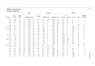 436
Appendix
C
TABLE C.1a (continued)
W Shapes: Dimensions
Shape
Area,
A (in.2)
Depth,
d (in.)
Web Flange Distance
Thickness, tw (in.) 2
(in.)
tw
Width, bf (in.) Thickness, tf (in.)
k
k1 (in.) t (in.)
Workable
Gage (in.)
kdes (in.) kdet (in.)
× 96 28.2 12.7 123
⁄4 0.550 9/16 5/16 12.2 121
⁄8 0.900 7/8 1.50 113
⁄16 11
⁄8
× 87 25.6 12.5 121
⁄2 0.515 1/2 1/4 12.1 121
⁄8 0.810 13/15 1.41 111
⁄16 11
⁄16
× 79 23.2 12.4 123
⁄8 0.470 1/2 1/4 12.1 121
⁄8 0.735 3/4 1.33 15
⁄8 11
⁄16
× 72 21.1 12.3 121
⁄4 0.430 7/16 1/4 12.0 12 0.670 11/16 1.27 19
⁄16 11
⁄16
× 65b 19.1 12.1 121
⁄8 0.390 3/8 3/16 12.0 12 0.605 5/8 1.20 11
⁄2 1
W12 × 58 17.0 12.2 121
⁄4 0.360 3/8 3/16 10.0 10 0.640 5/8 1.24 11
⁄2 15/16 91
⁄4 51
⁄2
× 53 15.6 12.1 12 0.345 3/8 3/16 10.0 10 0.575 9/16 1.18 13
⁄8 15/16 91
⁄4 51
⁄2
W12 × 50 14.6 12.2 121
⁄4 0.370 3/8 3/16 8.08 81
⁄8 0.640 5/8 1.14 11
⁄2 15/16 91
⁄4 51
⁄2
× 45 13.1 12.1 12 0.335 5/16 3/16 8.05 8 0.575 9/16 1.08 13
⁄8 15/16
× 40 11.7 11.9 12 0.295 5/16 3/16 8.01 8 0.515 1/2 1.02 13
⁄8 7/8
W12 × 35a 10.3 12.5 121
⁄2 0.300 5/16 3/16 6.56 61
⁄2 0.520 1/2 0.820 13
⁄16 3/4 101
⁄8 31
⁄2
× 30a 8.79 12.3 123
⁄8 0.260 1/4 1/8 6.52 61
⁄2 0.440 7/16 0.740 11
⁄8 3/4
× 26a 7.65 12.2 121
⁄4 0.230 1/4 1/8 6.49 61
⁄2 0.380 3/8 0.680 11
⁄16 3/4
W12 × 22a 6.48 12.3 121
⁄4 0.260 1/4 1/8 4.03 4 0.425 7/16 0.725 15/16 5/8 103
⁄8 21
⁄4
e
× 19a 5.57 12.2 121
⁄8 0.235 1/4 1/8 4.01 4 0.350 3/8 0.650 7/8 9/16
× 16a 4.71 12.0 12 0.220 1/4 1/8 3.99 4 0.265 1/4 0.565 13/16 9/16
× 14a,e 4.16 11.9 117
⁄8 0.200 3/16 1/8 3.97 4 0.225 1/4 0.525 3/4 9/16
W10 × 112 32.9 11.4 113
⁄8 0.755 3/4 3/8 10.4 103
⁄8 1.25 11
⁄4 1.75 115
⁄16 1 71
⁄2 51
⁄2
× 100 29.3 11.1 111
⁄8 0.680 11/16 3/8 10.3 103
⁄8 1.12 11
⁄8 1.62 113
⁄16 1
× 88 26.0 10.8 107
⁄8 0.605 5/8 5/16 10.3 101
⁄4 0.990 1 1.49 111
⁄16 15/16
× 77 22.7 10.6 105
⁄8 0.530 1/2 1/4 10.2 101
⁄4 0.870 7/8 1.37 19
⁄16 7/8
× 68 19.9 10.4 103
⁄8 0.470 1/2 1/4 10.1 101
⁄8 0.770 3/4 1.27 17
⁄16 7/8
× 60 17.7 10.2 101
⁄4 0.420 7/16 1/4 10.1 101
⁄8 0.680 11/16 1.18 13
⁄8 13/16
× 54 15.8 10.1 101
⁄8 0.370 3/8 3/16 10.0 10 0.615 5/8 1.12 15
⁄16 13/16
× 49 14.4 10.0 10 0.340 5/16 3/16 10.0 10 0.560 9/16 1.06 1 1
⁄4 13/16
⋎
⋎
⋎
⋎
⋎ ⋎
⋎
⋎
⋎
⋎
 