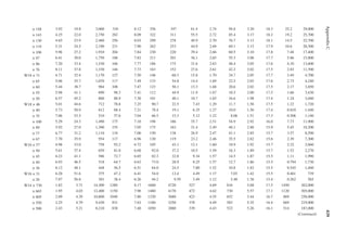 439
Appendix
C
× 158 3.92 19.8 3,060 310 8.12 356 347 61.4 2.74 94.8 3.20 18.3 25.2 29,000
× 143 4.25 22.0 2,750 282 8.09 322 311 55.5 2.72 85.4 3.17 18.2 19.2 25,700
× 130 4.65 23.9 2,460 256 8.03 290 278 49.9 2.70 76.7 3.13 18.1 14.5 22,700
× 119 5.31 24.5 2,190 231 7.90 262 253 44.9 2.69 69.1 3.13 17.9 10.6 20,300
× 106 5.96 27.2 1,910 204 7.84 230 220 39.4 2.66 60.5 3.10 17.8 7.48 17,400
× 97 6.41 30.0 1,750 188 7.82 211 201 36.1 2.65 55.3 3.08 17.7 5.86 15,800
× 86 7.20 33.4 1,530 166 7.77 186 175 31.6 2.63 48.4 3.05 17.6 4.10 13,600
× 76 8.11 37.8 1,330 146 7.73 163 152 27.6 2.61 42.2 3.02 17.5 2.83 11,700
W18 × 71 4.71 32.4 1,170 127 7.50 146 60.3 15.8 1.70 24.7 2.05 17.7 3.49 4,700
× 65 5.06 35.7 1,070 117 7.49 133 54.8 14.4 1.69 22.5 2.03 17.6 2.73 4,240
× 60 5.44 38.7 984 108 7.47 123 50.1 13.3 1.68 20.6 2.02 17.5 2.17 3,850
× 55 5.98 41.1 890 98.3 7.41 112 44.9 11.9 1.67 18.5 2.00 17.5 1.66 3,430
× 50 6.57 45.2 800 88.9 7.38 101 40.1 10.7 1.65 16.6 1.98 17.4 1.24 3,040
W18 × 46 5.01 44.6 712 78.8 7.25 90.7 22.5 7.43 1.29 11.7 1.58 17.5 1.22 1,720
× 40 5.73 50.9 612 68.4 7.21 78.4 19.1 6.35 1.27 10.0 1.56 17.4 0.810 1,440
× 35 7.06 53.5 510 57.6 7.04 66.5 15.3 5.12 1.22 8.06 1.51 17.3 0.506 1,140
× 100 5.29 24.3 1,490 175 7.10 198 186 35.7 2.51 54.9 2.92 16.0 7.73 11,900
× 89 5.92 27.0 1,300 155 7.05 175 163 31.4 2.49 48.1 2.88 15.9 5.45 10,200
× 77 6.77 31.2 1,110 134 7.00 150 138 26.9 2.47 41.1 2.85 15.7 3.57 8,590
× 67 7.70 35.9 954 117 6.96 130 119 23.2 2.46 35.5 2.82 15.6 2.39 7,300
W16 × 57 4.98 33.0 758 92.2 6.72 105 43.1 12.1 1.60 18.9 1.92 15.7 2.22 2,660
× 50 5.61 37.4 659 81.0 6.68 92.0 37.2 10.5 1.59 16.3 1.89 15.7 1.52 2,270
× 45 6.23 41.1 586 72.7 6.65 82.3 32.8 9.34 1.57 14.5 1.87 15.5 1.11 1,990
× 40 6.93 46.5 518 64.7 6.63 73.0 28.9 8.25 1.57 12.7 1.86 15.5 0.794 1,730
× 36 8.12 48.1 448 56.5 6.51 64.0 24.5 7.00 1.52 10.8 1.83 15.5 0.545 1,460
W16 × 31 6.28 51.6 375 47.2 6.41 54.0 12.4 4.49 1.17 7.03 1.42 15.5 0.461 739
× 26 7.97 56.8 301 38.4 6.26 44.2 9.59 3.49 1.12 5.48 1.38 15.4 0.262 565
W14 × 730 1.82 3.71 14,300 1280 8.17 1660 4720 527 4.69 816 5.68 17.5 1450 362,000
× 665 1.95 4.03 12,400 1150 7.98 1480 4170 472 4.62 730 5.57 17.1 1120 305,000
× 605 2.09 4.39 10,800 1040 7.80 1320 3680 423 4.55 652 5.44 16.7 869 258,000
× 550 2.25 4.79 9,430 931 7.63 1180 3250 378 4.49 583 5.35 16.4 669 219,000
× 500 2.43 5.21 8,210 838 7.48 1050 2880 339 4.43 522 5.26 16.1 514 187,000
(Continued)
 