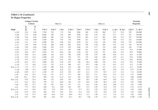 440
Appendix
C
TABLE C.1b (continued)
W Shapes Properties
Shape
Compact Section
Criteria Axis x–x Axis y–y
Torsional
Properties
2
b
t
f
f
h
tw l (in.4) S (in.3) r (in.) Z (in.3) l (in.4) S (in.3) r (in.) Z (in.3) rts (in.) h0 (in.) J (in.4) cw (in.6)
× 455 2.62 5.66 7,190 756 7.33 936 2560 304 4.38 468 5.17 15.8 395 160,000
× 426 2.75 6.08 6,600 706 7.26 869 2360 283 4.34 434 5.11 15.7 331 144.000
× 398 2.92 6.44 6,000 656 7.16 801 2170 262 4.31 402 5.05 15.5 273 129,000
× 370 3.10 6.89 5,440 607 7.07 736 1990 241 4.27 370 5.00 15.2 222 116,000
× 342 3.31 7.41 4,900 558 6.98 672 1810 221 4.24 338 4.95 15.0 178 103,000
× 311 3.59 8.09 4,330 506 6.88 603 1610 199 4.20 304 4.87 14.8 136 89,100
× 283 3.89 8.84 3,840 459 6.79 542 1440 179 4.17 274 4.80 14.6 104 77,700
× 257 4.23 9.71 3,400 415 6.71 487 1290 161 4.13 246 4.75 14.5 79.1 67,800
× 233 4.62 10.7 3,010 375 6.63 436 1150 145 4.10 221 4.69 14.3 59.5 59,000
× 211 5.06 11.6 2,660 338 6.55 390 1030 130 4.07 198 4.64 14.1 44.6 51,500
× 193 5.45 12.8 2,400 310 6.50 355 931 119 4.05 180 4.59 14.1 34.8 45,900
× 176 5.97 13.7 2,140 281 6.43 320 838 107 4.02 163 4.55 13.9 26.5 40,500
× 159 6.54 15.3 1,900 254 6.38 287 748 96.2 4.00 146 4.51 13.8 19.7 35,600
× 145 7.11 16.8 1,710 232 6.33 260 677 87.3 3.98 133 4.47 13.7 15.2 31,700
W14 × 132 7.15 17.7 1,530 209 6.28 234 548 74.5 3.76 113 4.23 13.7 12.3 25,500
× 120 7.80 19.3 1,380 190 6.24 212 495 67.5 3.74 102 4.20 13.6 9.37 22,700
× 109 8.49 21.7 1,240 173 6.22 192 447 61.2 3.73 92.7 4.17 13.4 7.12 20,200
× 99 9.34 23.5 1,110 157 6.17 173 402 55.2 3.71 83.6 4.14 13.4 5.37 18,000
× 90 10.2 25.9 999 143 6.14 157 362 49.9 3.70 75.6 4.11 13.3 4.06 16,000
W14 × 82 5.92 22.4 881 123 6.05 139 148 29.3 2.48 44.8 2.85 13.4 5.07 6,710
× 74 6.41 25.4 795 112 6.04 126 134 26.6 2.48 40.5 2.82 13.4 3.87 5,990
× 68 6.97 27.5 722 103 6.01 115 121 24.2 2.46 36.9 2.80 13.3 3.01 5,380
× 61 7.75 30.4 640 92.1 5.98 102 107 21.5 2.45 32.8 2.78 13.3 2.19 4,710
W14 × 53 6.11 30.9 541 77.8 5.89 87.1 57.7 14.3 1.92 22.0 2.22 13.2 1.94 2,540
× 48 6.75 33.6 484 70.2 5.85 78.4 51.4 12.8 1.91 19.6 2.20 13.2 1.45 2,240
× 43 7.54 37.4 428 62.6 5.82 69.6 45.2 11.3 1.89 17.3 2.18 13.2 1.05 1,950
W14 × 38 6.57 39.6 385 54.6 5.87 61.5 26.7 7.88 1.55 12.1 1.82 13.6 0.798 1,230
 