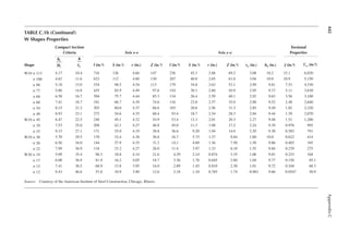 442
Appendix
C
TABLE C.1b (continued)
W Shapes Properties
Shape
Compact Section
Criteria Axis x–x Axis y–y
Torsional
Properties
2
b
t
f
f
h
tw l (in.4) S (in.3) r (in.) Z (in.3) l (in.4) S (in.3) r (in.) Z (in.3) rts (in.) h0 (in.) J (in.4) cw (in.6)
W10 × 112 4.17 10.4 716 126 4.66 147 236 45.3 2.68 69.2 3.08 10.2 15.1 6,020
× 100 4.62 11.6 623 112 4.60 130 207 40.0 2.65 61.0 3.04 10.0 10.9 5,150
× 88 5.18 13.0 534 98.5 4.54 113 179 34.8 2.63 53.1 2.99 9.81 7.53 4,330
× 77 5.86 14.8 455 85.9 4.49 97.6 154 30.1 2.60 45.9 2.95 9.73 5.11 3,630
× 68 6.58 16.7 394 75.7 4.44 85.3 134 26.4 2.59 40.1 2.92 9.63 3.56 3,100
× 60 7.41 18.7 341 66.7 4.39 74.6 116 23.0 2.57 35.0 2.88 9.52 2.48 2,640
× 54 8.15 21.2 303 60.0 4.37 66.6 103 20.6 2.56 31.3 2.85 9.49 1.82 2,320
× 49 8.93 23.1 272 54.6 4.35 60.4 93.4 18.7 2.54 28.3 2.84 9.44 1.39 2,070
W10 × 45 6.47 22.5 248 49.1 4.32 54.9 53.4 13.3 2.01 20.3 2.27 9.48 1.51 1,200
× 39 7.53 25.0 209 42.1 4.27 46.8 45.0 11.3 1.98 17.2 2.24 9.39 0.976 992
× 33 9.15 27.1 171 35.0 4.19 38.8 36.6 9.20 1.94 14.0 2.20 9.30 0.583 791
W10 × 30 5.70 29.5 170 32.4 4.38 36.6 16.7 5.75 1.37 8.84 1.60 10.0 0.622 414
× 26 6.56 34.0 144 27.9 4.35 31.3 14.1 4.89 1.36 7.50 1.58 9.86 0.402 345
× 22 7.99 36.9 118 23.2 4.27 26.0 11.4 3.97 1.33 6.10 1.55 9.84 0.239 275
W30 × 19 5.09 35.4 96.3 18.8 4.14 21.6 4.29 2.14 0.874 3.35 1.06 9.81 0.233 104
× 17 6.08 36.9 81.9 16.2 4.05 18.7 3.56 1.78 0.845 2.80 1.04 9.77 0.156 85.1
× 15 7.41 38.5 68.9 13.8 3.95 16.0 2.89 1.45 0.810 2.30 1.01 9.72 0.104 68.3
× 12 9.43 46.6 53.8 10.9 3.90 12.6 2.18 1.10 0.785 1.74 0.983 9.66 0.0547 50.9
Source: Courtesy of the American Institute of Steel Construction, Chicago, Illinois.
 