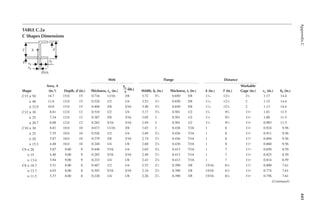 443
Appendix
C
TABLE C.2a
C Shapes Dimensions
PNA
X
T d
bf
e0
xp
k
Shape
Area, A
(in.2) Depth, d (in.)
Web Flange Distance
rts (in.) h0 (in.)
Thickness, tw (in.) 2
(in.)
tw
Width, bf (in.) Thickness, tf (in.) k (in.) t (in.)
Workable
Gage (in.)
C15 × 50 14.7 15.0 15 0.716 11/16 3/8 3.72 33
⁄4 0.650 5/8 17
⁄16 121
⁄8 21
⁄4 1.17 14.4
× 40 11.8 15.0 15 0.520 1/2 1/4 3.52 31
⁄2 0.650 5/8 17
⁄16 121
⁄8 2 1.15 14.4
× 33.9 10.0 15.0 15 0.400 3/8 3/16 3.40 33
⁄8 0.650 5/8 17
⁄16 121
⁄8 2 1.13 14.4
C12 × 30 8.81 12.0 12 0.510 1/2 1/4 3.17 31
⁄8 0.501 1/2 11
⁄8 93
⁄4 13
⁄4
a 1.01 11.5
× 25 7.34 12.0 12 0.387 3/8 3/16 3.05 3 0.501 1/2 11
⁄8 93
⁄4 13
⁄4
a 1.00 11.5
× 20.7 6.08 12.0 12 0.282 5/16 3/16 2.94 3 0.501 1/2 11
⁄8 93
⁄4 13
⁄4
a 0.983 11.5
C10 × 30 8.81 10.0 10 0.673 11/16 3/8 3.03 3 0.436 7/16 1 8 13
⁄4
a 0.924 9.56
× 25 7.35 10.0 10 0.526 1/2 1/4 2.89 27
⁄8 0.436 7/16 1 8 13
⁄4
a 0.911 9.56
× 20 5.87 10.0 10 0.379 3/8 3/16 2.74 23
⁄4 0.436 7/16 1 8 11
⁄2
a 0.894 9.56
× 15.3 4.48 10.0 10 0.240 1/4 1/8 2.60 25
⁄8 0.436 7/16 1 8 11
⁄2
a 0.868 9.56
C9 × 20 5.87 9.00 9 0.448 7/16 1/4 2.65 25
⁄8 0.413 7/16 1 7 11
⁄2
a 0.850 8.59
× 15 4.40 9.00 9 0.285 5/16 3/16 2.49 21
⁄2 0.413 7/16 1 7 13
⁄8
a 0.825 8.59
× 13.4 3.94 9.00 9 0.233 1/4 1/8 2.43 23
⁄8 0.413 7/16 1 7 13
⁄8
a 0.814 8.59
C8 × 18.7 5.51 8.00 8 0.487 1/2 1/4 2.53 21
⁄2 0.390 3/8 15/16 61
⁄8 11
⁄2
a 0.800 7.61
× 13.7 4.03 8.00 8 0.303 5/16 3/16 2.34 23
⁄8 0.390 3/8 15/16 61
⁄8 13
⁄8
a 0.774 7.61
× 11.5 3.37 8.00 8 0.220 1/4 1/8 2.26 21
⁄4 0.390 3/8 15/16 61
⁄8 13
⁄8
a 0.756 7.61
(Continued)
 