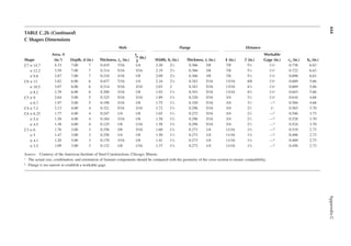 444
Appendix
C
TABLE C.2b (continued)
C Shapes Dimensions
Shape
Area, A
(in.2) Depth, d (in.)
Web Flange Distance
rts (in.) h0 (in.)
Thickness, tw (in.) 2
(in.)
tw
Width, bf (in.) Thickness, tf (in.) k (in.) t (in.)
Workable
Gage (in.)
C7 × 14.7 4.33 7.00 7 0.419 7/16 1/4 2.30 21
⁄4 0.366 3/8 7/8 51
⁄4 11
⁄4
a 0.738 6.63
× 12.2 3.59 7.00 7 0.314 5/16 3/16 2.19 21
⁄4 0.366 3/8 7/8 51
⁄4 11
⁄4
a 0.722 6.63
× 9.8 2.87 7.00 7 0.210 3/16 1/8 2.09 21
⁄8 0.366 3/8 7/8 51
⁄4 11
⁄4
a 0.698 6.63
C6 × 13 3.82 6.00 6 0.437 7/16 1/4 2.16 21
⁄8 0.343 5/16 13/16 4/8 13
⁄8
a 0.689 5.66
× 10.5 3.07 6.00 6 0.314 5/16 3/16 2.03 2 0.343 5/16 13/16 43
⁄8 11
⁄8
a 0.669 5.66
× 8.2 2.39 6.00 6 0.200 3/16 1/8 1.92 17
⁄8 0.343 5/16 13/16 43
⁄8 11
⁄8
a 0.643 5.66
C5 × 9 2.64 5.00 5 0.325 5/16 3/16 1.89 17
⁄8 0.320 5/16 3/4 31
⁄2 11
⁄8
a 0.616 4.68
× 6.7 1.97 5.00 5 0.190 3/16 1/8 1.75 13
⁄4 0.320 5/16 3/4 31
⁄2 —b 0.584 4.68
C4 × 7.2 2.13 4.00 4 0.321 5/16 3/16 1.72 13
⁄4 0.296 5/16 3/4 21
⁄2 1a 0.563 3.70
C4 × 6.25 1.77 4.00 4 0.247 1/4 1/8 1.65 13
⁄4 0.272 5/16 3/4 21
⁄2 —b 0.546 3.73
× 5.4 1.58 4.00 4 0.184 3/16 1/8 1.58 15
⁄8 0.296 5/16 3/4 21
⁄2 —b 0.528 3.70
× 4.5 1.38 4.00 4 0.125 1/8 1/16 1.58 15
⁄8 0.296 5/16 3/4 21
⁄2 —b 0.524 3.70
C3 × 6 1.76 3.00 3 0.356 3/8 3/16 1.60 15
⁄8 0.273 1/4 11/16 15
⁄8 —b 0.519 2.73
× 5 1.47 3.00 3 0.258 1/4 1/8 1.50 11
⁄2 0.273 1/4 11/16 15
⁄8 —b 0.496 2.73
× 4.1 1.20 3.00 3 0.170 3/16 1/8 1.41 13
⁄8 0.273 1/4 11/16 15
⁄8 —b 0.469 2.73
× 3.5 1.09 3.00 3 0.132 1/8 1/16 1.37 13
⁄8 0.273 1/4 11/16 15
⁄8 —b 0.456 2.73
Source: Courtesy of the American Institute of Steel Constructions, Chicago, Illinois.
a The actual size, combination, and orientation of fastener components should be compared with the geometry of the cross section to ensure compatibility.
b Flange is too narrow to establish a workable gage.
 