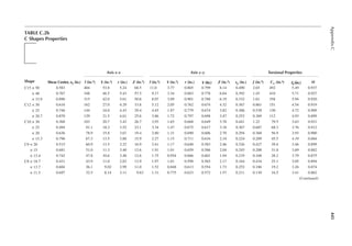445
Appendix
C
TABLE C.2b
C Shapes Properties
Shape Shear Center, e0 (in.)
Axis x–x Axis y–y Torsional Properties
l (in.4) S (in.3) r (in.) Z (in.3) l (in.4) S (in.3) r (in.) (in.)
x Z (in.3) xp (in.) J (in.4) cw (in.6) (in.)
0
r H
C15 × 50 0.583 404 53.8 5.24 68.5 11.0 3.77 0.865 0.799 8.14 0.490 2.65 492 5.49 0.937
× 40 0.767 348 46.5 5.43 57.5 9.17 3.34 0.883 0.778 6.84 0.392 1.45 410 5.71 0.927
× 33.9 0.896 315 42.0 5.61 50.8 8.07 3.09 0.901 0.788 6.19 0.332 1.01 358 5.94 0.920
C12 × 30 0.618 162 27.0 4.29 33.8 5.12 2.05 0.762 0.674 4.32 0.367 0.861 151 4.54 0.919
× 25 0.746 144 24.0 4.43 29.4 4.45 1.87 0.779 0.674 3.82 0.306 0.538 130 4.72 0.909
× 20.7 0.870 129 21.5 4.61 25.6 3.86 1.72 0.797 0.698 3.47 0.253 0.369 112 4.93 0.899
C10 × 30 0.368 103 20.7 3.43 26.7 3.93 1.65 0.668 0.649 3.78 0.441 1.22 79.5 3.63 0.921
× 25 0.494 91.1 18.2 3.52 23.1 3.34 1.47 0.675 0.617 3.18 0.367 0.687 68.3 3.76 0.912
× 20 0.636 78.9 15.8 3.67 19.4 2.80 1.31 0.690 0.606 2.70 0.294 0.368 56.9 3.93 0.900
× 15.3 0.796 67.3 13.5 3.88 15.9 2.27 1.15 0.711 0.634 2.34 0.224 0.209 45.5 4.19 0.884
C9 × 20 0.515 60.9 13.5 3.22 16.9 2.41 1.17 0.640 0.583 2.46 0.326 0.427 39.4 3.46 0.899
× 15 0.681 51.0 11.3 3.40 13.6 1.91 1.01 0.659 0.586 2.04 0.245 0.208 31.0 3.69 0.882
× 13.4 0.742 47.8 10.6 3.48 12.6 1.75 0.954 0.666 0.601 1.94 0.219 0.168 28.2 3.79 0.875
C8 × 18.7 0.431 43.9 11.0 2.82 13.9 1.97 1.01 0.598 0.565 2.17 0.344 0.434 25.1 3.05 0.894
× 13.7 0.604 36.1 9.02 2.99 11.0 1.52 0.848 0.613 0.554 1.73 0.252 0.186 19.2 3.26 0.874
× 11.5 0.697 32.5 8.14 3.11 9.63 1.31. 0.775 0.623 0.572 1.57 0.211 0.130 16.5 3.41 0.862
(Continued)
 
