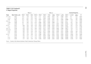446
Appendix
C
TABLE C.2b (continued)
C Shapes Properties
Shape Shear Center, e0 (in.)
Axis x–x Axis y–y Torsional Properties
l (in.4) S (in.3) r (in.) Z (in.3) l (in.4) S (in.3) r (in.) (in.)
x Z (in.3) xp (in.) J (in.4) cw (in.6) (in.)
0
r H
C7 × 14.7 0.441 27.2 7.78 2.51 9.75 1.37 0.772 0.561 0.532 1.63 0.309 0.267 13.1 2.75 0.875
× 12.2 0.538 24.2 6.92 2.59 8.46 1.16 0.696 0.568 0.525 1.42 0.257 0.161 11.2 2.86 0.862
× 9.8 0.647 21.2 6.07 2.72 7.19 0.957 0.617 0.578 0.541 1.26 0.205 0.0996 9.15 3.02 0.846
C6 × 13 0.380 17.3 5.78 2.13 7.29 1.05 0.638 0.524 0.514 1.35 0.318 0.237 7.19 2.37 0.858
× 10.5 0.486 15.1 5.04 2.22 6.18 0.860 0.561 0.529 0.500 1.14 0.256 0.128 5.91 2.48 0.842
× 8.2 0.599 13.1 4.35 2.34 5.16 0.687 0.488 0.536 0.512 0.987 0.199 0.0736 4.70 2.65 0.823
C5 × 9 0.427 8.89 3.56 1.84 4.39 0.624 0.444 0.486 0.478 0.913 0.264 0.109 2.93 2.10 0.815
× 6.7 0.552 7.48 2.99 1.95 3.55 0.470 0.372 0.489 0.484 0.757 0.215 0.0549 2.22 2.26 0.790
C4 × 7.2 0.386 4.58 2.29 1.47 2.84 0.425 0.337 0.447 0.459 0.695 0.266 0.0817 1.24 1.75 0.767
C4 × 6.25 0.434 4.00 2.00 1.50 2.43 0.345 0.284 0.441 0.435 0.569 0.221 0.0487 1.03 1.79 0.764
× 5.4 0.501 3.85 1.92 1.56 2.29 0.312 0.277 0.444 0.457 0.565 0.231 0.0399 0.921 1.88 0.742
× 4.5 0.587 3.65 1.83 1.63 2.12 0.289 0.265 0.457 0.493 0.531 0.321 0.0322 0.871 2.01 0.710
C3 × 6 0.322 2.07 1.38 1.09 1.74 0.300 0.263 0.413 0.455 0.543 0.294 0.0725 0.462 1.40 0.690
× 5 0.392 1.85 1.23 1.12 1.52 0.241 0.228 0.405 0.439 0.464 0.245 0.0425 0.379 1.45 0.673
× 4.1 0.461 1.65 1.10 1.17 1.32 0.191 0.196 0.398 0.437 0.399 0.262 0.0269 0.307 1.53 0.655
× 3.5 0.493 1.57 1.04 1.20 1.24 0.169 0.182 0.394 0.443 0.364 0.296 0.0226 0.276 1.57 0.646
Source: Courtesy of the American Institute of Steel Construction, Chicago, Illinois.
 