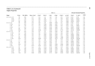 448
Appendix
C
TABLE C.3a (continued)
Angles Properties
Shape k (in.) Wt. (lb/ft.) Area, A (in.2)
Axis x–x Flexural–Torsional Properties
J (in.4) S (in.3) r (in.) (in.)
y Z (in.3) yp (in.4) J (in.4) cw (in.4) (in.)
0
r
L31
⁄2 × 21
⁄2 × 1/2 7/8 9.40 2.77 3.24 1.41 1.08 1.20 2.52 0.730 0.234 0.159 1.66
× 3/8 3/4 7.20 2.12 2.56 1.09 1.10 1.15 1.96 0.673 0.103 0.0714 1.69
× 5/16 11
⁄16 6.10 1.79 2.20 0.925 1.11 1.13 1.67 0.636 0.0611 0.0426 1.71
× 1/4 5/8 4.90 1.45 1.81 0.753 1.12 1.10 1.36 0.600 0.0322 0.0225 1.72
L3 × 3 × 1/2 7/8 9.40 2.76 2.20 1.06 0.895 0.929 1.91 0.460 0.230 0.144 1.59
× 7/16 13
⁄16 8.30 2.43 1.98 0.946 0.903 0.907 1.70 0.405 0.157 0.100 1.60
× 3/8 3/4 7.20 2.11 1.75 0.825 0.910 0.884 1.48 0.352 0.101 0.0652 1.62
× 5/16 11
⁄16 6.10 1.78 1.50 0.699 0.918 0.860 1.26 0.297 0.0597 0.0390 1.64
× 1/4 5/8 4.90 1.44 1.23 0.569 0.926 0.836 1.02 0.240 0.0313 0.0206 1.65
× 3/16 9/16 3.71 1.09 0.948 0.433 0.933 0.812 0.774 0.182 0.0136 0.00899 1.67
L3 × 21
⁄2 × 1/2 7/8 8.50 2.50 2.07 1.03 0.910 0.995 1.86 0.500 0.213 0.112 1.46
× 7/16 13
⁄16 7.60 2.22 1.87 0.921 0.917 0.972 1.66 0.463 0.146 0.0777 1.48
× 3/8 3/4 6.60 1.93 1.65 0.803 0.924 0.949 1.45 0.427 0.0943 0.0507 1.49
× 5/16 11
⁄16 5.60 1.63 1.41 0.681 0.932 0.925 1.23 0.392 0.0560 0.0304 1.51
× 1/4 5/8 4.50 1.32 1.16 0.555 0.940 0.900 1.000 0.360 0.0296 0.0161 1.52
× 3/16 9/16 3.39 1.00 0.899 0.423 0.947 0.874 0.761 0.333 0.0130 0.00705 1.54
L3 × 2 × 1/2 13
⁄16 7.70 2.26 1.92 1.00 0.922 1.08 1.78 0.740 0.192 0.0908 1.39
× 3/8 11
⁄16 5.90 1.75 1.54 0.779 0.937 1.03 1.39 0.667 0.0855 0.0413 1.42
× 5/16 5/8 5.00 1.48 1.32 0.662 0.945 1.01 1.19 0.632 0.0510 0.0248 1.43
× 1/4 9/16 4.10 1.20 1.09 0.541 0.953 0.980 0.969 0.600 0.0270 0.0132 1.45
× 3/16 1/2 3.07 0.917 0.847 0.414 0.961 0.952 0.743 0.555 0.0119 0.00576 1.46
L21
⁄2 × 21
⁄2 × 1/2 3/4 7.70 2.26 1.22 0.716 0.735 0.803 1.29 0.452 0.188 0.0791 1.30
× 3/8 5/8 5.90 1.73 0.972 0.558 0.749 0.758 1.01 0.346 0.0833 0.0362 1.33
× 5/16 9/16 5.00 1.46 0.837 0.474 0.756 0.735 0.853 0.292 0.0495 0.0218 1.35
× 1/4 1/2 4.10 1.19 0.692 0.387 0.764 0.711 0.695 0.238 0.0261 0.0116 1.36
× 3/16 7/16 3.07 0.901 0.535 0.295 0.771 0.687 0.529 0.180 0.0114 0.00510 1.38
 