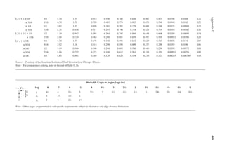 449
Appendix
C
Workable Gages in Angles Legs (in.)
Leg 8 7 6 5 4 31
⁄2 3 21
⁄2 2 13
⁄4 11
⁄2 13
⁄8 11
⁄4 1
g 41
⁄2 4 31
⁄2 3 21
⁄2 2 13
⁄4 13
⁄8 11
⁄8 1 7/8 7/8 3/4 5/8
g1 3 21
⁄2 21
⁄4 2
g2 3 3 21
⁄2 13
⁄4
Note: Other gages are permitted to suit speciic requirements subject to clearances and edge distance limitations.
g1
g
g2
L21
⁄2 × 2 × 3/8 5/8 5.30 1.55 0.914 0.546 0.766 0.826 0.982 0.433 0.0746 0.0268 1.22
× 5/16 9/16 4.50 1.32 0.790 0.465 0.774 0.803 0.839 0.388 0.0444 0.0162 1.23
× 1/4 1/2 3.62 1.07 0.656 0.381 0.782 0.779 0.688 0.360 0.0235 0.00868 1.25
× 3/16 7/16 2.75 0.818 0.511 0.293 0.790 0.754 0.529 0.319 0.0103 0.00382 1.26
L21
⁄2 × 11
⁄2 × 1/4 1/2 3.19 0.947 0.594 0.364 0.792 0.866 0.644 0.606 0.0209 0.00694 1.19
× 3/16 7/16 2.44 0.724 0.464 0.280 0.801 0.839 0.497 0.569 0.00921 0.00306 1.20
L2 × 2 × 3/8 5/8 4.70 1.37 0.476 0.348 0.591 0.632 0.629 0.343 0.0658 0.0174 1.05
× 5/16 9/16 3.92 1.16 0.414 0.298 0.598 0.609 0.537 0.290 0.0393 0.0106 1.06
× 1/4 1/2 3.19 0.944 0.346 0.244 0.605 0.586 0.440 0.236 0.0209 0.00572 1.08
× 3/16 7/16 2.44 0.722 0.271 0.188 0.612 0.561 0.338 0.181 0.00921 0.00254 1.09
× 1/8 3/8 1.65 0.491 0.189 0.129 0.620 0.534 0.230 0.123 0.00293 0.000789 1.10
Source: Courtesy of the American Institute of Steel Construction, Chicago, Illinois.
Note: For compactness criteria, refer to the end of Table C.3b.
 