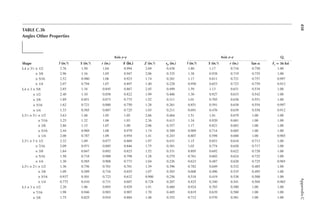 450
Appendix
C
TABLE C.3b
Angles Other Properties
Shape
Axis y–y Axis z–z Qs
l (in.4) S (in.3) r (in.) (in.)
x Z (in.3) xp (in.) l (in.4) S (in.3) r (in.) Tan α Fy = 36 ksi
L4 × 31
⁄2 × 1/2 3.76 1.50 1.04 0.994 2.69 0.438 1.80 1.17 0.716 0.750 1.00
× 3/8 2.96 1.16 1.05 0.947 2.06 0.335 1.38 0.938 0.719 0.755 1.00
× 5/16 2.52 0.980 1.06 0.923 1.74 0.281 1.17 0.811 0.721 0.757 0.997
× 1/4 2.07 0.794 1.07 0.897 1.40 0.228 0.950 0.653 0.723 0.759 0.912
L4 × 3 × 5/8 2.85 1.34 0.845 0.867 2.45 0.499 1.59 1.13 0.631 0.534 1.00
× 1/2 2.40 1.10 0.858 0.822 1.99 0.406 1.30 0.927 0.633 0.542 1.00
× 3/8 1.89 0.851 0.873 0.775 1.52 0.311 1.01 0.705 0.636 0.551 1.00
× 5/16 1.62 0.721 0.880 0.750 1.28 0.261 0.851 0.591 0.638 0.554 0.997
× 1/4 1.33 0.585 0.887 0.725 1.03 0.211 0.691 0.476 0.639 0.558 0.912
L31
⁄2 × 31
⁄2 × 1/2 3.63 1.48 1.05 1.05 2.66 0.464 1.51 1.01 0.679 1.00 1.00
× 7/16 3.25 1.32 1.06 1.03 2.36 0.413 1.34 0.920 0.681 1.00 1.00
× 3/8 2.86 1.15 1.07 1.00 2.06 0.357 1.17 0.821 0.683 1.00 1.00
× 5/16 2.44 0.969 1.08 0.979 1.74 0.300 0.989 0.714 0.685 1.00 1.00
× 1/4 2.00 0.787 1.09 0.954 1.41 0.243 0.807 0.598 0.688 1.00 0.965
L31
⁄2 × 3 × 1/2 2.32 1.09 0.877 0.869 1.97 0.431 1.15 0.851 0.618 0.713 1.00
× 7/16 2.09 0.971 0.885 0.846 1.75 0.381 1.03 0.774 0.620 0.717 1.00
× 3/8 1.84 0.847 0.892 0.823 1.52 0.331 0.895 0.692 0.622 0.720 1.00
× 5/16 1.58 0.718 0.900 0.798 1.28 0.279 0.761 0.602 0.624 0.722 1.00
× 1/4 1.30 0.585 0.908 0.773 1.04 0.226 0.623 0.487 0.628 0.725 0.965
L31
⁄2 × 21
⁄2 × 1/2 1.36 0.756 0.701 0.701 1.39 0.396 0.782 0.649 0.532 0.485 1.00
× 3/8 1.09 0.589 0.716 0.655 1.07 0.303 0.608 0.496 0.535 0.495 1.00
× 5/16 0.937 0.501 0.723 0.632 0.900 0.256 0.518 0.419 0.538 0.500 1.00
× 1/4 0.775 0.410 0.731 0.607 0.728 0.207 0.425 0.340 0.541 0.504 0.965
L3 × 3 × 1/2 2.20 1.06 0.895 0.929 1.91 0.460 0.924 0.703 0.580 1.00 1.00
× 7/16 1.98 0.946 0.903 0.907 1.70 0.405 0.819 0.639 0.580 1.00 1.00
× 3/8 1.75 0.825 0.910 0.884 1.48 0.352 0.712 0.570 0.581 1.00 1.00
 