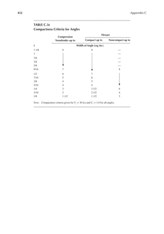 452 Appendix C
TABLE C.3c
Compactness Criteria for Angles
Compression
Nonslender up to
Flexure
Compact up to Noncompact up to
t Width of Angle Leg (in.)
1 1/8 8 8 —
1 —
7/8 —
3/4 —
5/8 —
9/16 7 8
1/2 6 7
7/16 5 6
3/8 4 5
5/16 4 4
1/4 3 3 1/2 6
3/16 2 2 1/2 4
1/8 1 1/2 1 1/2 3
Note: Compactness criteria given for Fy = 36 ksi and Cv = 1.0 for all angles.
 