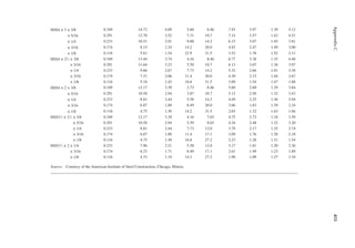 455
Appendix
C
HSS4 × 3 × 3/8 0.349 14.72 4.09 5.60 8.46 7.93 3.97 1.39 5.12
× 5/16 0.291 12.70 3.52 7.31 10.7 7.14 3.57 1.42 4.51
× 1/4 0.233 10.51 2.91 9.88 14.2 6.15 3.07 1.45 3.81
× 3/16 0.174 8.15 2.24 14.2 20.0 4.93 2.47 1.49 3.00
× 1/8 0.116 5.61 1.54 22.9 31.5 3.52 1.76 1.52 2.11
HSS4 × 21
⁄2 × 3/8 0.349 13.44 3.74 4.16 8.46 6.77 3.38 1.35 4.48
× 5/16 0.291 11.64 3.23 5.59 10.7 6.13 3.07 1.38 3.97
× 1/4 0.233 9.66 2.67 7.73 14.2 5.32 2.66 1.41 3.38
× 3/16 0.174 7.51 2.06 11.4 20.0 4.30 2.15 1.44 2.67
× 1/8 0.116 5.18 1.42 18.6 31.5 3.09 1.54 1.47 1.88
HSS4 × 2 × 3/8 0.349 12.17 3.39 2.73 8.46 5.60 2.80 1.29 3.84
× 5/16 0.291 10.58 2.94 3.87 10.7 5.13 2.56 1.32 3.43
× 1/4 0.233 8.81 2.44 5.58 14.2 4.49 2.25 1.36 2.94
× 3/16 0.174 6.87 1.89 8.49 20.0 3.66 1.83 1.39 2.34
× 1/8 0.116 4.75 1.30 14.2 31.5 2.65 1.32 1.43 1.66
HSS31
⁄2 × 21
⁄2 × 3/8 0.349 12.17 3.39 4.16 7.03 4.75 2.72 1.18 3.59
× 5/16 0.291 10.58 2.94 5.59 9.03 4.34 2.48 1.22 3.20
× 1/4 0.233 8.81 2.44 7.73 12.0 3.79 2.17 1.25 2.74
× 3/16 0.174 6.87 1.89 11.4 17.1 3.09 1.76 1.28 2.18
× 1/8 0.116 4.75 1.30 18.6 27.2 2.23 1.28 1.31 1.54
HSS31
⁄2 × 2 × 1/4 0.233 7.96 2.21 5.58 12.0 3.17 1.81 1.20 2.36
× 3/16 0.174 6.23 1.71 8.49 17.1 2.61 1.49 1.23 1.89
× 1/8 0.116 4.33 1.19 14.2 27.2 1.90 1.09 1.27 1.34
Source: Courtesy of the American Institute of Steel Construction, Chicago, Illinois.
 