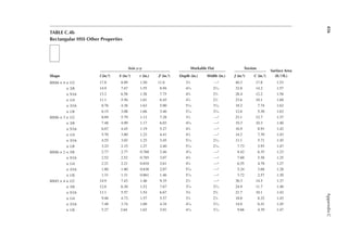 456
Appendix
C
TABLE C.4b
Rectangular HSS Other Properties
Shape
Axis y–y Workable Flat Torsion
Surface Area
(ft.2/ft.)
l (in.4) S (in.3) r (in.) Z (in.3) Depth (in.) Width (in.) J (in.4) c (in.3)
HSS6 × 4 × 1/2 17.8 8.89 1.50 11.0 33
⁄4 —a 40.3 17.8 1.53
× 3/8 14.9 7.47 1.55 8.94 45
⁄16 25
⁄16 32.8 14.2 1.57
× 5/16 13.2 6.58 1.58 7.75 45
⁄8 25
⁄8 28.4 12.2 1.58
× 1/4 11.1 5.56 1.61 6.45 47
⁄8 27
⁄8 23.6 10.1 1.60
× 3/16 8.76 4.38 1.63 5.00 53
⁄16 33
⁄16 18.2 7.74 1.62
× 1/8 6.15 3.08 1.66 3.46 57
⁄16 37
⁄16 12.6 5.30 1.63
HSS6 × 3 × 1/2 8.69 5.79 1.12 7.28 33
⁄4 —a 23.1 12.7 1.37
× 3/8 7.48 4.99 1.17 6.03 45
⁄16 —a 19.3 10.3 1.40
× 5/16 6.67 4.45 1.19 5.27 45
⁄8 —a 16.9 8.91 1.42
× 1/4 5.70 3.80 1.22 4.41 47
⁄8 —a 14.2 7.39 1.43
× 3/16 4.55 3.03 1.25 3.45 53
⁄16 23
⁄16 11.1 5.71 1.45
× 1/8 3.23 2.15 1.27 2.40 57
⁄16 27
⁄16 7.73 3.93 1.47
HSS6 × 2 × 3/8 2.77 2.77 0.760 3.46 45
⁄16 —a 8.42 6.35 1.23
× 5/16 2.52 2.52 0.785 3.07 45
⁄8 —a 7.60 5.58 1.25
× 1/4 2.21 2.21 0.810 2.61 47
⁄8 —a 6.55 4.70 1.27
× 3/16 1.80 1.80 0.836 2.07 53
⁄16 —a 5.24 3.68 1.28
× 1/8 1.31 1.31 0.861 1.46 57
⁄16 —a 3.72 2.57 1.30
HSS5 × 4 × 1/2 14.9 7.43 1.46 9.35 23
⁄4 —a 30.3 14.5 1.37
× 3/8 12.6 6.30 1.52 7.67 35
⁄16 25
⁄16 24.9 11.7 1.40
× 5/16 11.1 5.57 1.54 6.67 35
⁄8 25
⁄8 21.7 10.1 1.42
× 1/4 9.46 4.73. 1.57 5.57 37
⁄8 27
⁄8 18.0 8.32 1.43
× 3/16 7.48 3.74 1.60 4.34 43
⁄16 33
⁄16 14.0 6.41 1.45
× 1/8 5.27 2.64 1.62 3.01 47
⁄16 37
⁄16 9.66 4.39 1.47
 