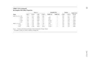 458
Appendix
C
TABLE C.4b (continued)
Rectangular HSS Other Properties
Shape
Axis y–y Workable Flat Torsion
Surface Area
(ft.2/ft.)
l (in.4) S (in.3) r (in.) Z (in.3) Depth (in.) Width (in.) J (in.4) c (in.3)
HSS3 1/2 × 21
⁄2 × 3/8 2.77 2.21 0.904 2.82 —a —a 6.16 4.57 0.900
× 5/16 2.54 2.03 0.930 2.52 2 1/8 —a 5.53 4.03 0.917
× 1/4 2.23 1.78 0.956 2.16 2 3/8 —a 4.75 3.40 0.933
× 3/16 1.82 1.46 0.983 1.72 2 11/16 —a 3.78 2.67 0.950
× 1/8 1.33 1.06 1.01 1.22 2 15/16 —a 2.67 1.87 0.967
HSS31
⁄2 × 2 × 1/4 1.30 1.30 0.766 1.58 2 3/8 —a 3.16 2.64 0.850
× 3/16 1.08 1.08 0.792 1.27 2 11/16 —a 2.55 2.09 0.867
× 1/8 0.795 0.795 0.818 0.912 2 15/16 —a 1.83 1.47 0.883
Source: Courtesy of the American Institute of Steel Construction, Chicago, Illinois.
a Flat depth or width is too small to establish a workable lat.
 