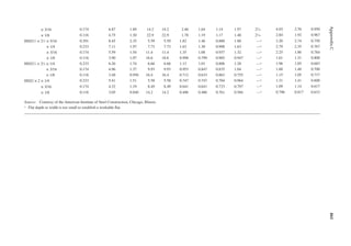 461
Appendix
C
× 3/16 0.174 6.87 1.89 14.2 14.2 2.46 1.64 1.14 1.97 23
⁄16 4.03 2.76 0.950
× 1/8 0.116 4.75 1.30 22.9 22.9 1.78 1.19 1.17 1.40 27
⁄16 2.84 1.92 0.967
HSS21
⁄2 × 21
⁄2 × 5/16 0.291 8.45 2.35 5.59 5.59 1.82 1.46 0.880 1.88 —a 3.20 2.74 0.750
× 1/4 0.233 7.11 1.97 7.73 7.73 1.63 1.30 0.908 1.63 —a 2.79 2.35 0.767
× 3/16 0.174 5.59 1.54 11.4 11.4 1.35 1.08 0.937 1.32 —a 2.25 1.86 0.784
× 1/8 0.116 3.90 1.07 18.6 18.6 0.998 0.799 0.965 0.947 —a 1.61 1.31 0.800
HSS21
⁄4 × 21
⁄4 × 1/4 0.233 6.26 1.74 6.66 6.66 1.13 1.01 0.806 1.28 —a 1.96 1.85 0.683
× 3/16 0.174 4.96 1.37 9.93 9.93 0.953 0.847 0.835 1.04 —a 1.60 1.48 0.700
× 1/8 0.116 3.48 0.956 16.4 16.4 0.712 0.633 0.863 0.755 —a 1.15 1.05 0.717
HSS2 × 2 × 1/4 0.233 5.41 1.51 5.58 5.58 0.747 0.747 0.704 0.964 —a 1.31 1.41 0.600
× 3/16 0.174 4.32 1.19 8.49 8.49 0.641 0.641 0.733 0.797 —a 1.09 1.14 0.617
× 1/8 0.116 3.05 0.840 14.2 14.2 0.486 0.486 0.761 0.584 —a 0.796 0.817 0.633
Source: Courtesy of the American Institute of Steel Construction, Chicago, Illinois.
a Flat depth or width is too small to establish a workable lat.
 