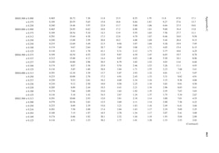 463
Appendix
C
HSS5.500 × 0.500 0.465 26.73 7.36 11.8 23.5 8.55 1.79 11.8 47.0 17.1
× 0.375 0.349 20.55 5.65 15.8 18.8 6.84 1.83 9.27 37.6 13.7
× 0.258 0.240 14.46 3.97 22.9 13.7 5.00 1.86 6.64 27.5 10.0
HSS5.000 × 0.500 0.465 24.05 6.62 10.8 17.2 6.88 1.61 9.60 34.4 13.8
× 0.375 0.349 18.54 5.10 14.3 13.9 5.55 1.65 7.56 27.7 11.1
× 0.312 0.291 15.64 4.30 17.2 12.0 4.79 1.67 6.46 24.0 9.58
× 0.258 0.240 13.08 3.59 20.8 10.2 4.08 1.69 5.44 20.4 8.15
× 0.250 0.233 12.69 3.49 21.5 9.94 3.97 1.69 5.30 19.9 7.95
× 0.188 0.174 9.67 2.64 28.7 7.69 3.08 1.71 4.05 15.4 6.15
× 0.125 0.116 6.51 1.78 43.1 5.31 2.12 1.73 2.77 10.6 4.25
HSS4.500 × 0.375 0.349 16.54 4.55 12.9 9.87 4.39 1.47 6.03 19.7 8.78
× 0.337 0.313 15.00 4.12 14.4 9.07 4.03 1.48 5.50 18.1 8.06
× 0.237 0.220 10.80 2.96 20.5 6.79 3.02 1.52 4.03 13.6 6.04
× 0.188 0.174 8.67 2.36 25.9 5.54 2.46 1.53 3.26 11.1 4.93
× 0.125 0.116 5.85 1.60 38.8 3.84 1.71 1.55 2.23 7.68 3.41
HSS4.000 × 0.313 0.291 12.34 3.39 13.7 5.87 2.93 1.32 4.01 11.7 5.87
× 0.250 0.233 10.00 2.76 17.2 4.91 2.45 1.33 3.31 9.82 4.91
× 0.237 0.220 9.53 2.61 18.2 4.68 2.34 1.34 3.15 9.36 4.68
× 0.226 0.210 9.12 2.50 19.0 4.50 2.25 1.34 3.02 9.01 4.50
× 0.220 0.205 8.89 2.44 19.5 4.41 2.21 1.34 2.96 8.83 4.41
× 0.188 0.174 7.66 2.09 23.0 3.83 1.92 1.35 2.55 7.67 3.83
× 0.125 0.116 5.18 1.42 34.5 2.67 1.34 1.37 1.75 5.34 2.67
HSS3.500 × 0.313 0.291 10.66 2.93 12.0 3.81 2.18 1.14 3.00 7.61 4.35
× 0.300 0.279 10.26 2.82 12.5 3.69 2.11 1.14 2.90 7.38 4.22
× 0.250 0.233 8.69 2.39 15.0 3.21 1.83 1.16 2.49 6.41 3.66
× 0.216 0.201 7.58 2.08 17.4 2.84 1.63 1.17 2.19 5.69 3.25
× 0.203 0.189 7.15 1.97 18.5 2.70 1.54 1.17 2.07 5.41 3.09
× 0.188 0.174 6.66 1.82 20.1 2.52 1.44 1.18 1.93 5.04 2.88
× 0.125 0.116 4.51 1.23 30.2 1.77 1.01 1.20 1.33 3.53 2.02
(Continued)
 